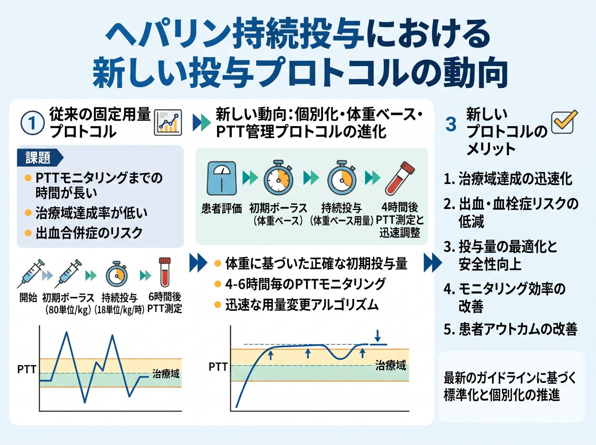 ヘパリン持続投与における新しい投与プロトコルの動向