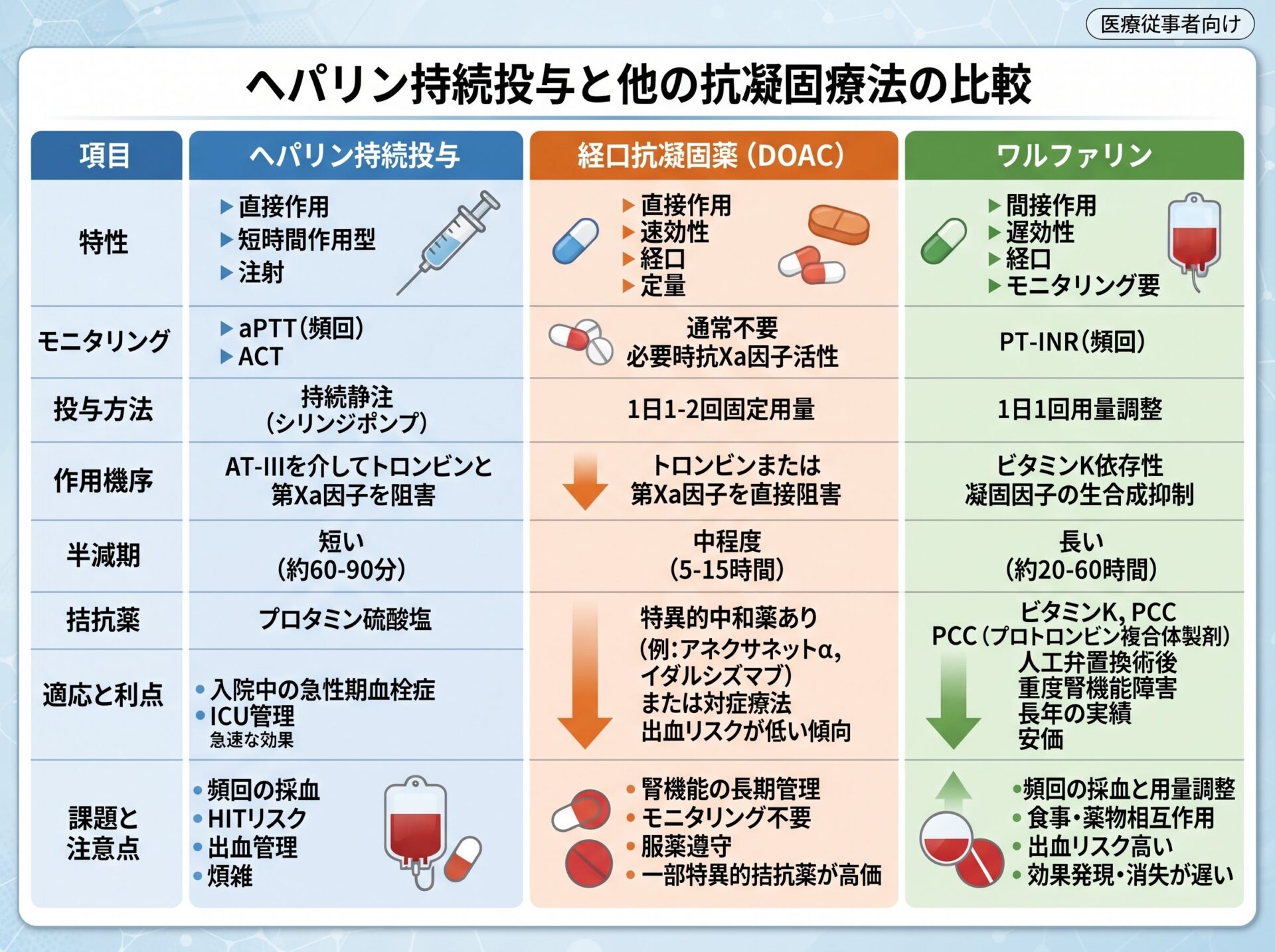 ヘパリン持続投与と他の抗凝固療法の比較