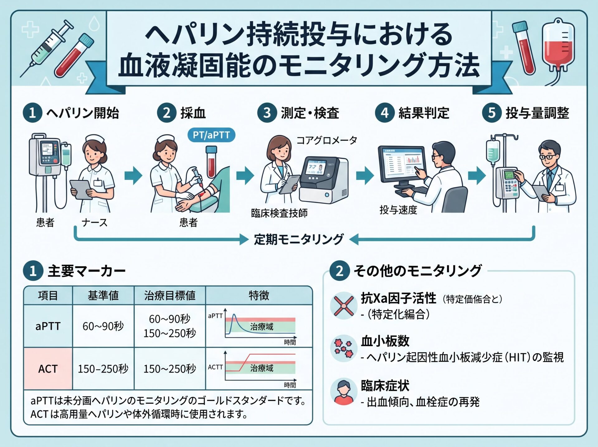 ヘパリン持続投与における血液凝固能のモニタリング方法