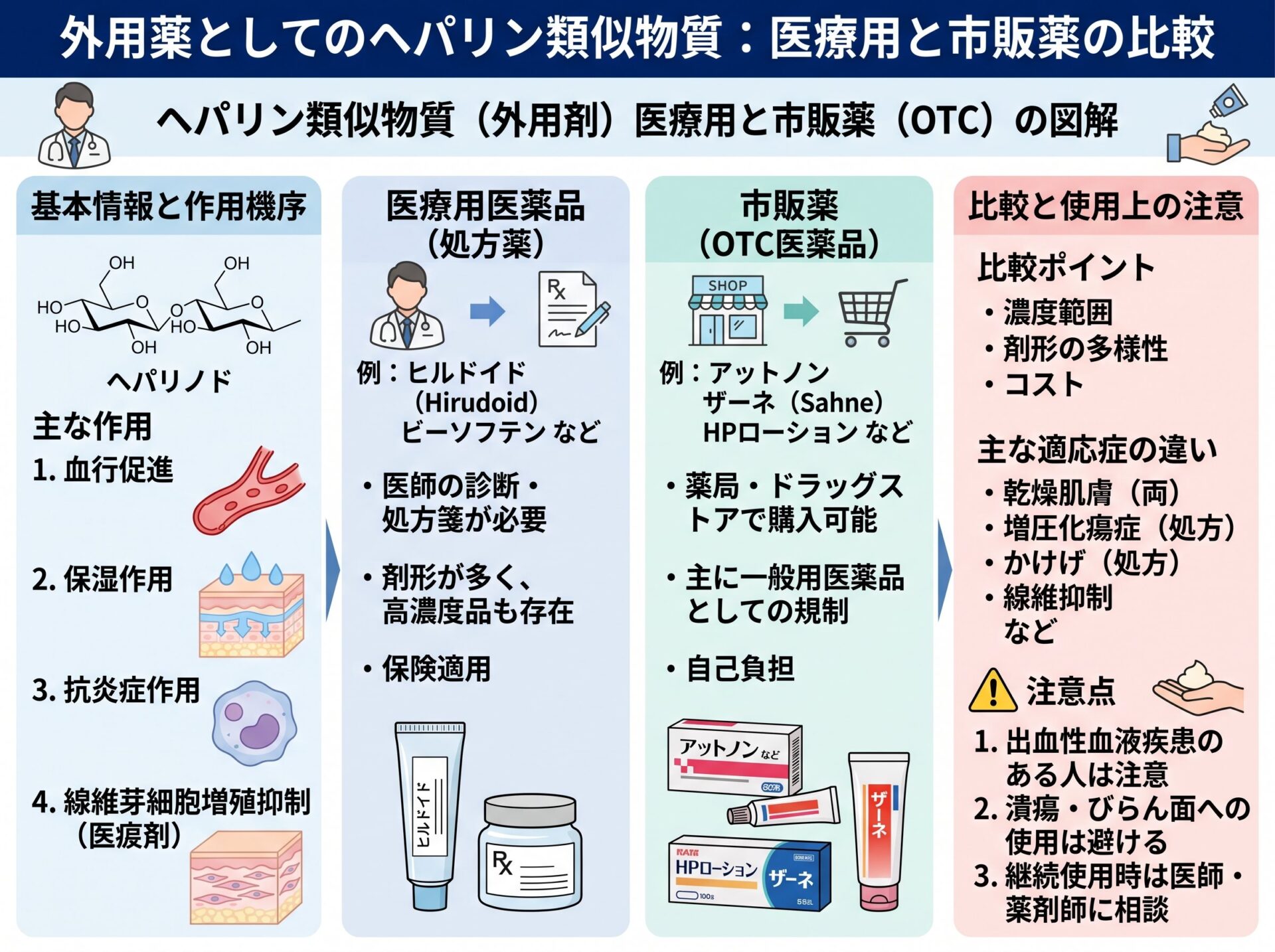 ヘパリン類似物質の外用薬と市販薬