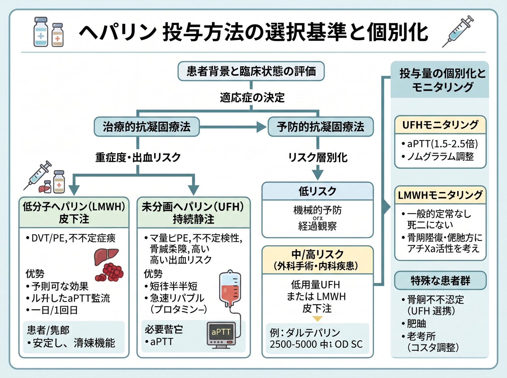 ヘパリン 投与方法の選択基準と個別化