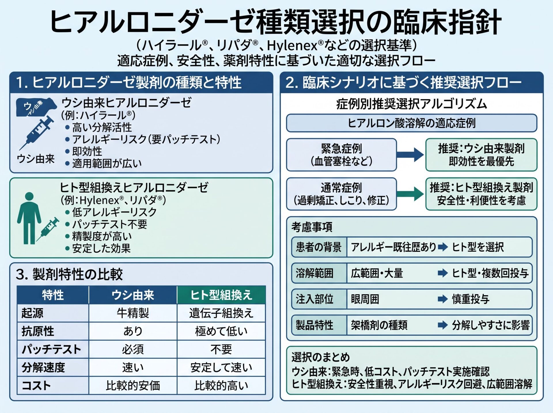 ヒアルロニダーゼ種類選択の臨床指針