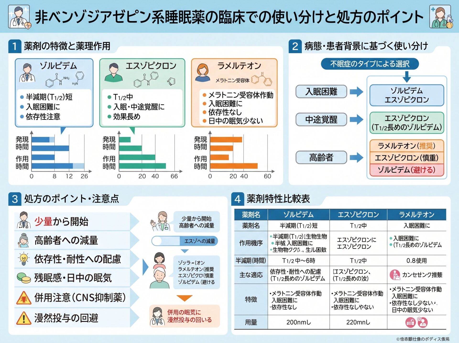 非ベンゾジアゼピン系睡眠薬の臨床での使い分けと処方のポイント
