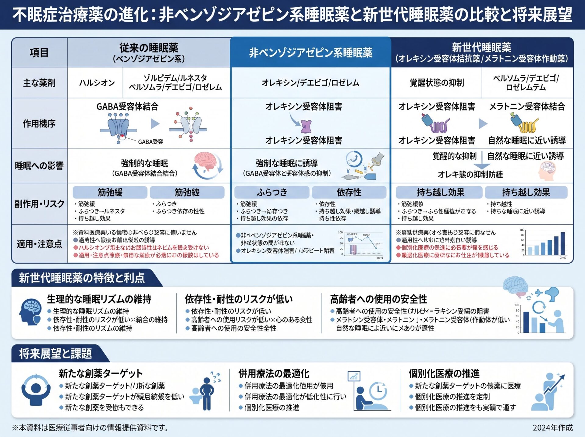非ベンゾジアゼピン系睡眠薬と新世代睡眠薬の比較と将来展望