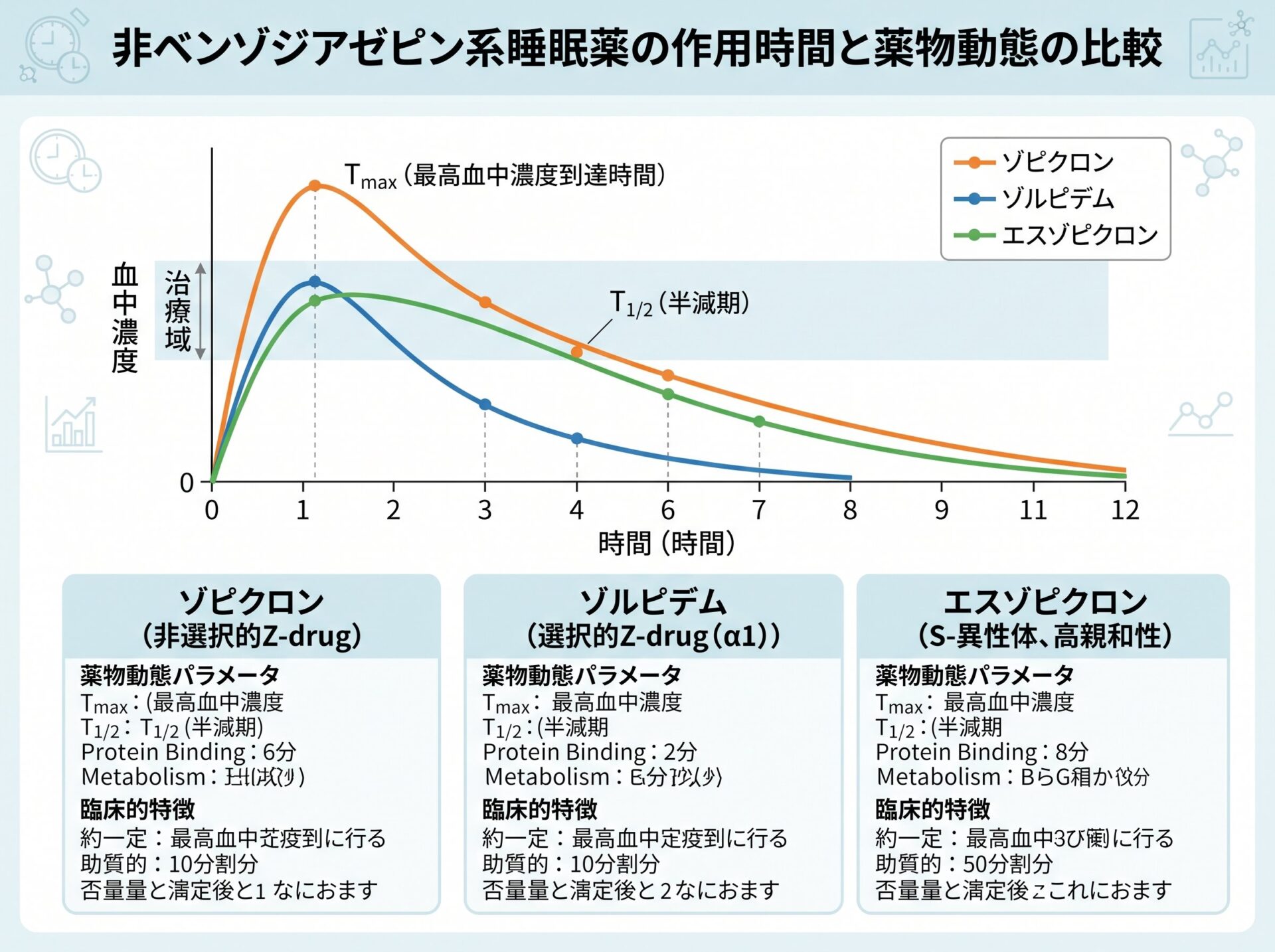 非ベンゾジアゼピン系睡眠薬の作用時間と薬物動態の比較