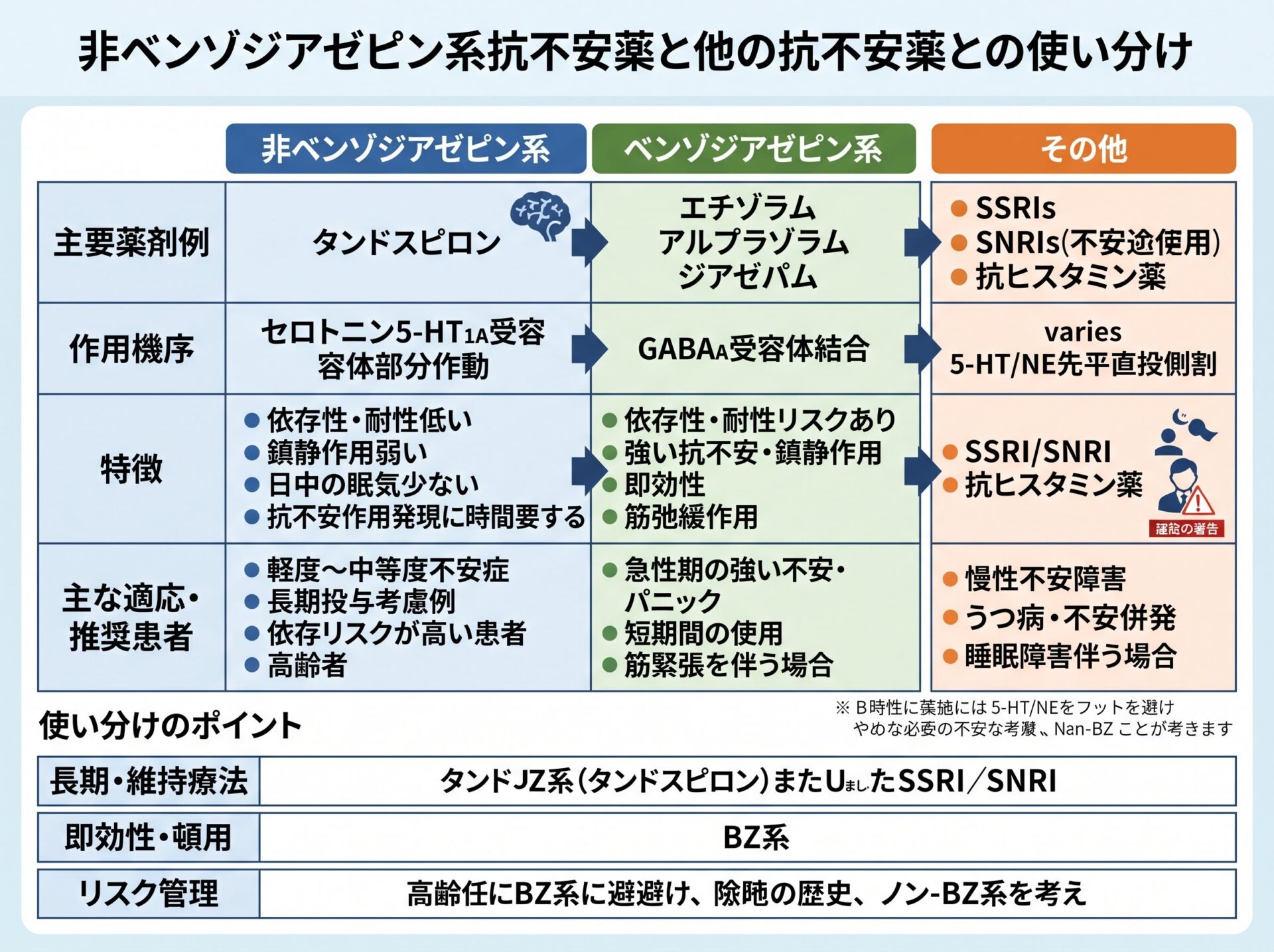 非ベンゾジアゼピン系抗不安薬と他の抗不安薬との使い分け