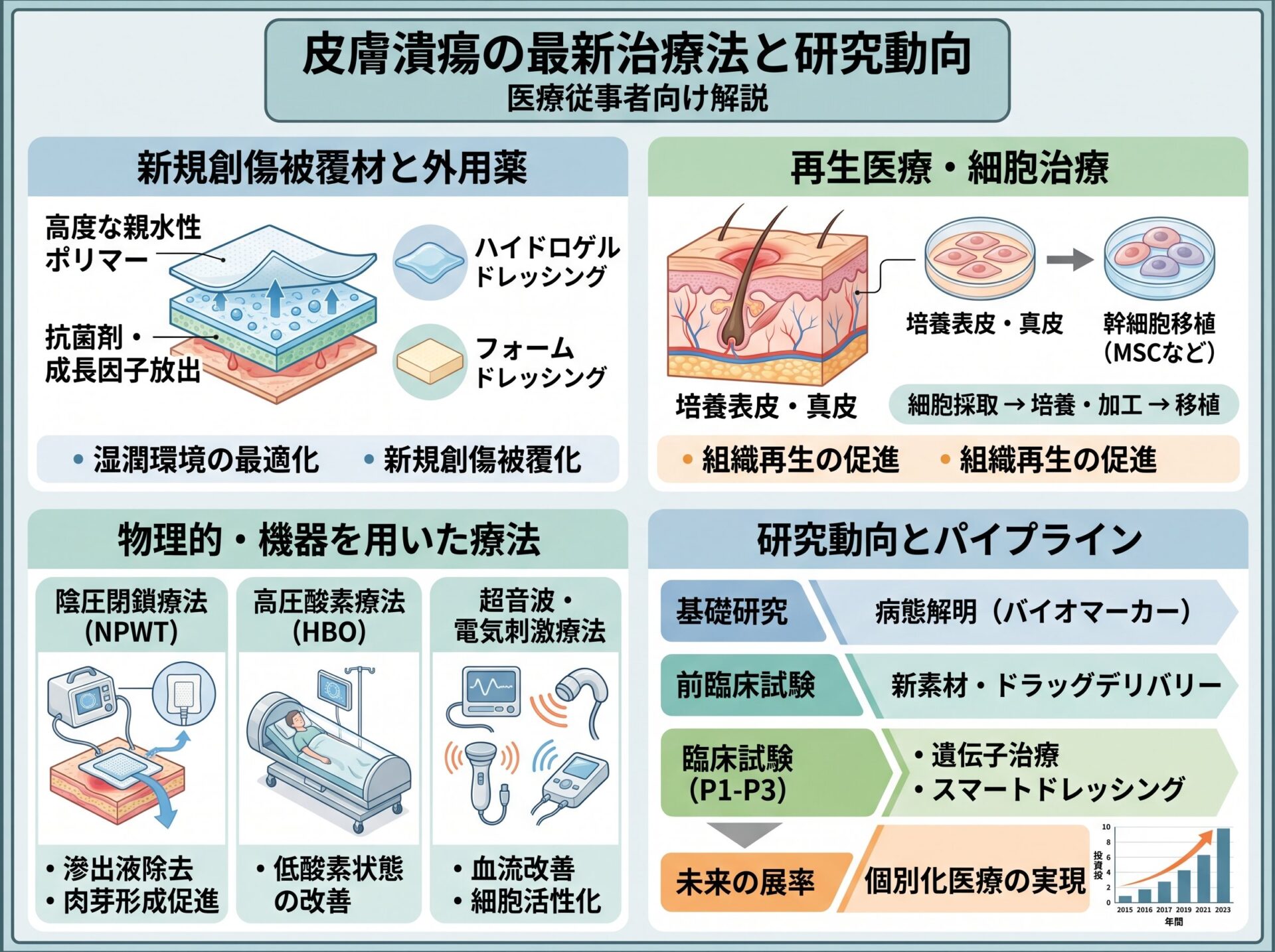 皮膚潰瘍の最新治療法と研究動向