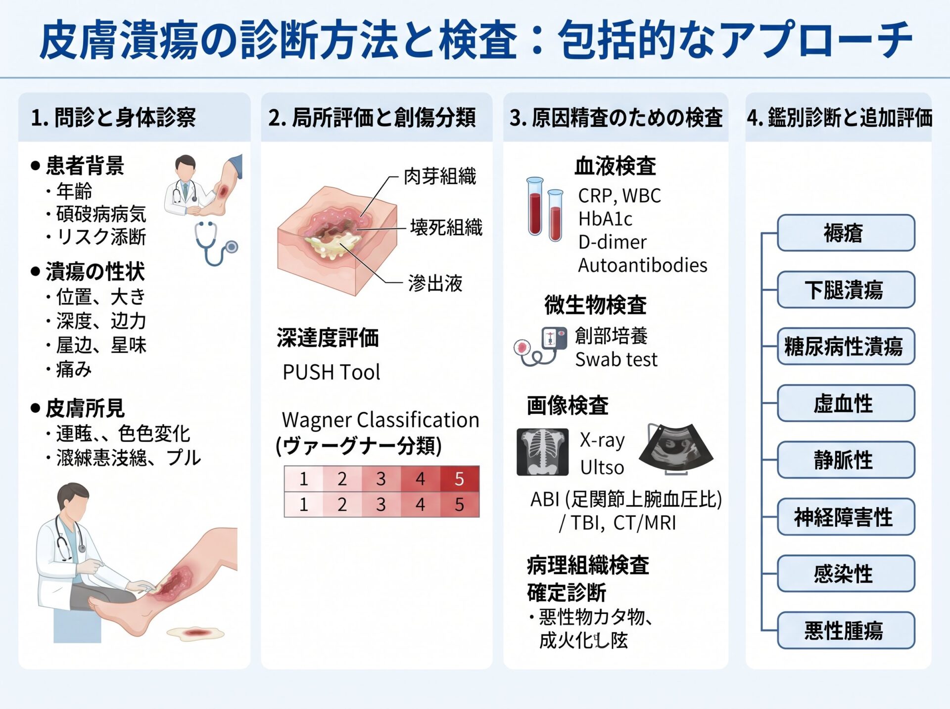 皮膚潰瘍の診断方法と検査