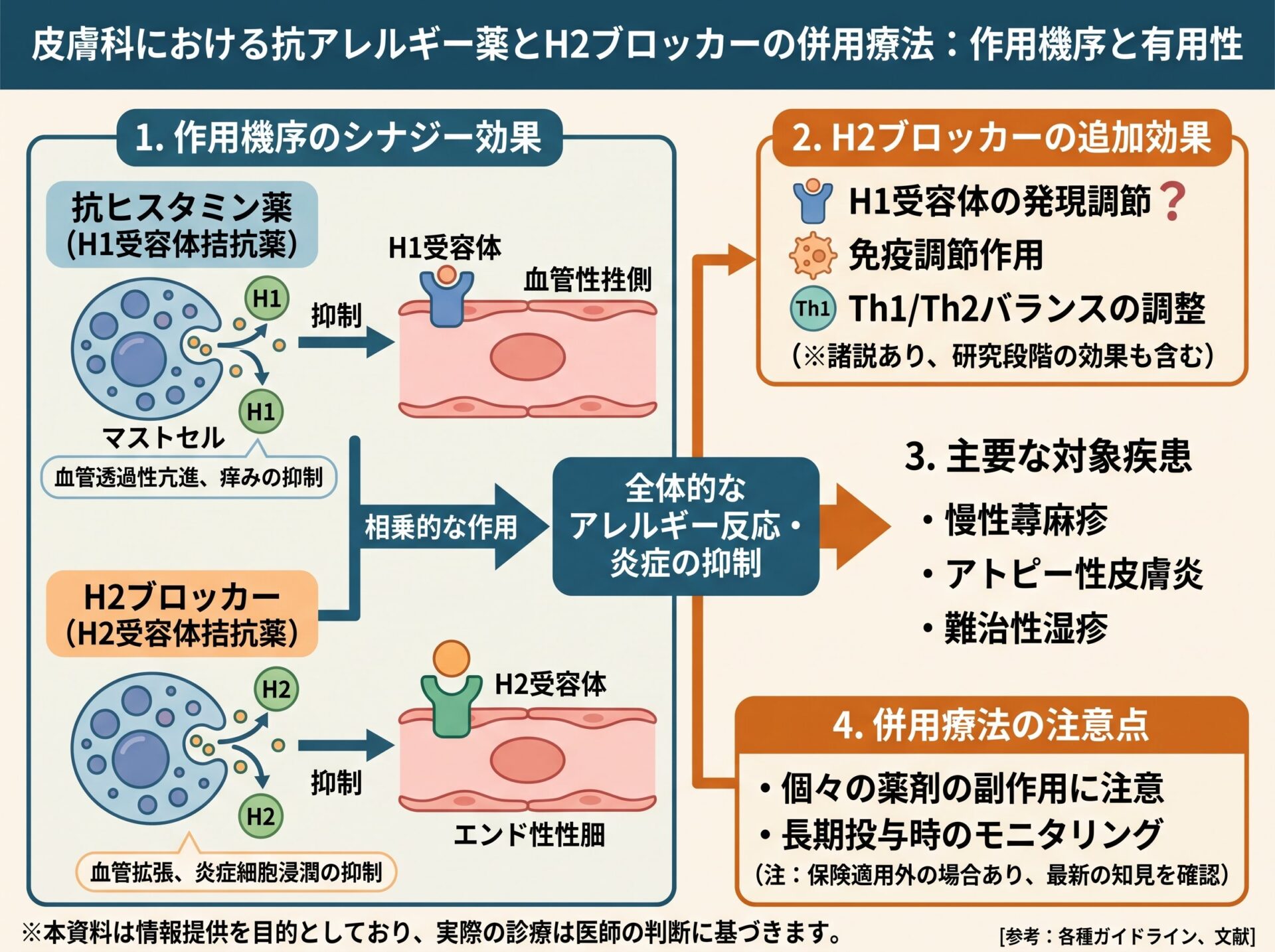 皮膚科の抗アレルギー薬とH2ブロッカー併用療法