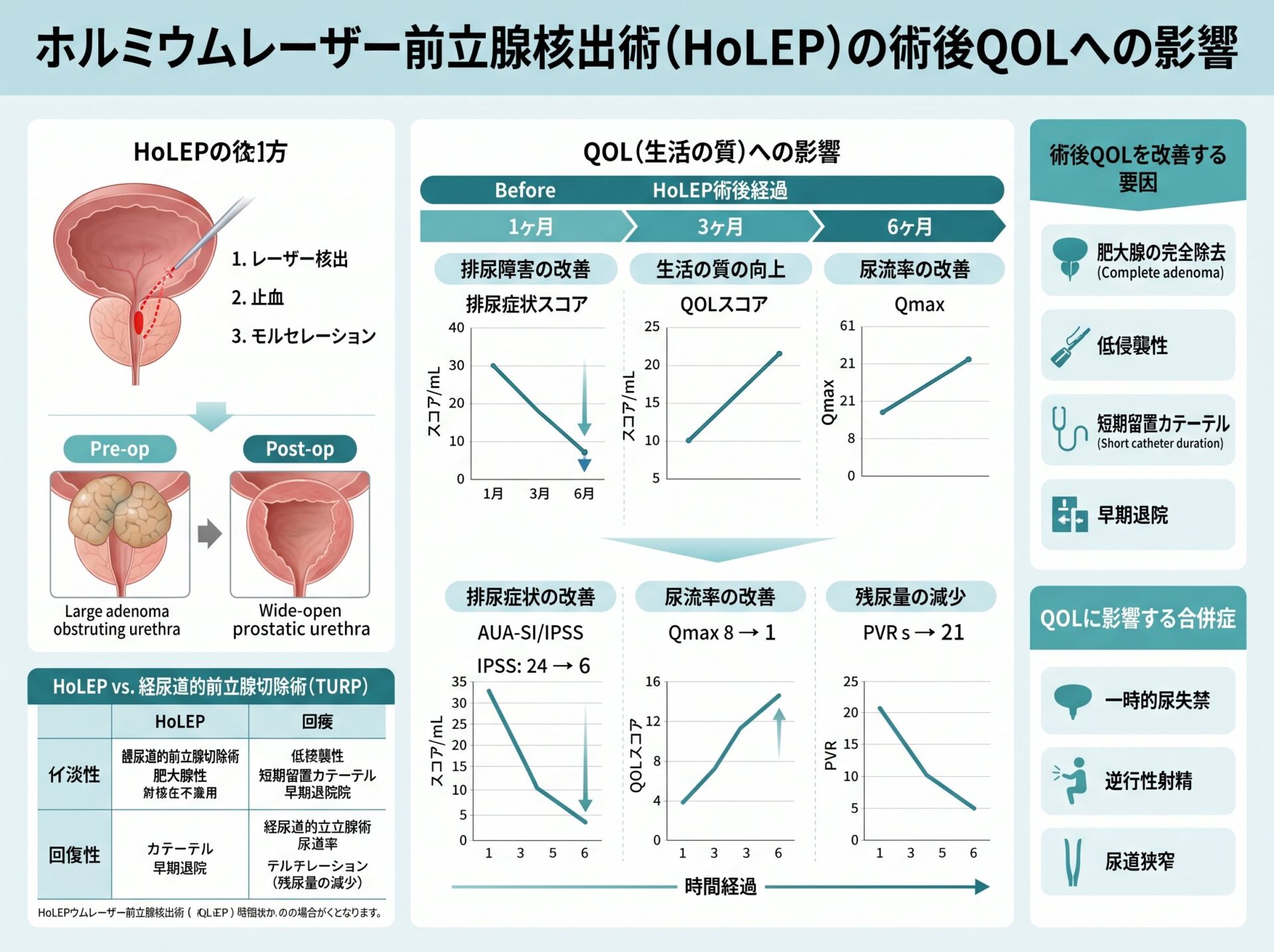 ホルミウムレーザー前立腺核出術の術後QOLへの影響