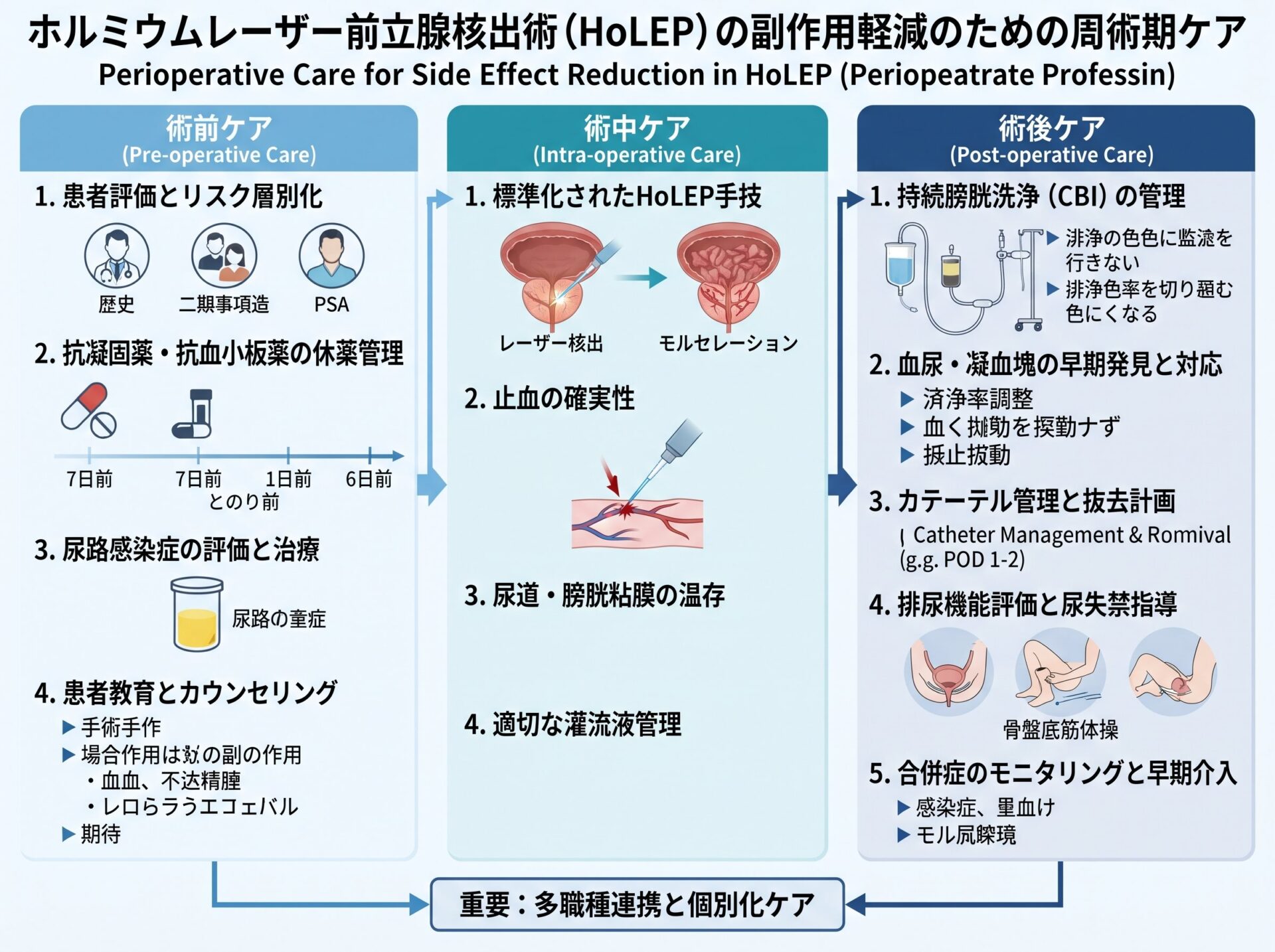 ホルミウムレーザー前立腺核出術の副作用軽減のための術前術後ケア