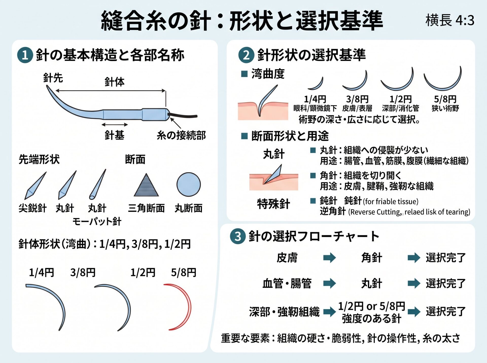 縫合糸の針：形状と選択基準