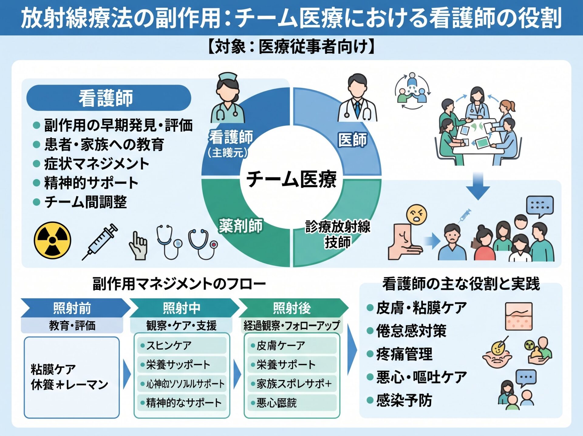 放射線療法の副作用：チーム医療における看護師の役割