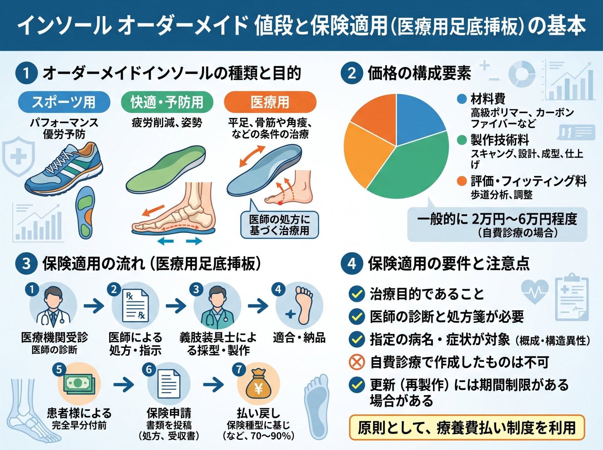 インソール オーダーメイド 値段と保険適用（医療用足底挿板）の基本