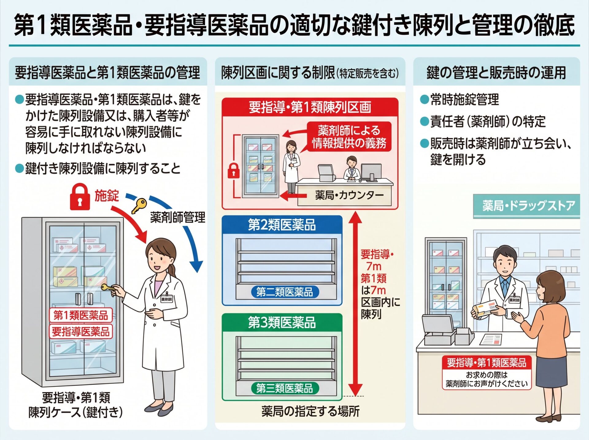 第1類と要指導医薬品の鍵と陳列区画の制限
