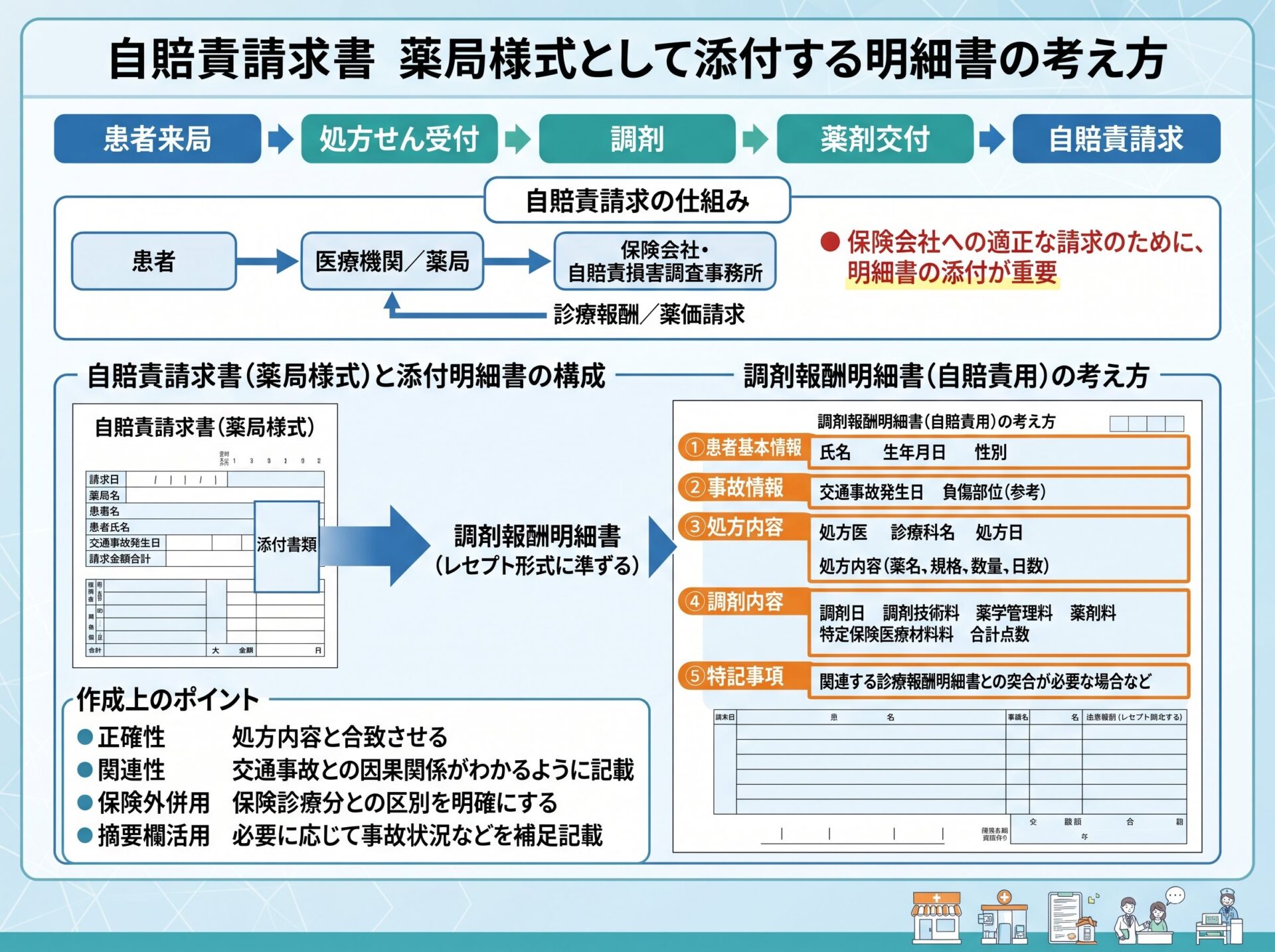 自賠責 請求書 薬局 様式として添付する明細書の考え方