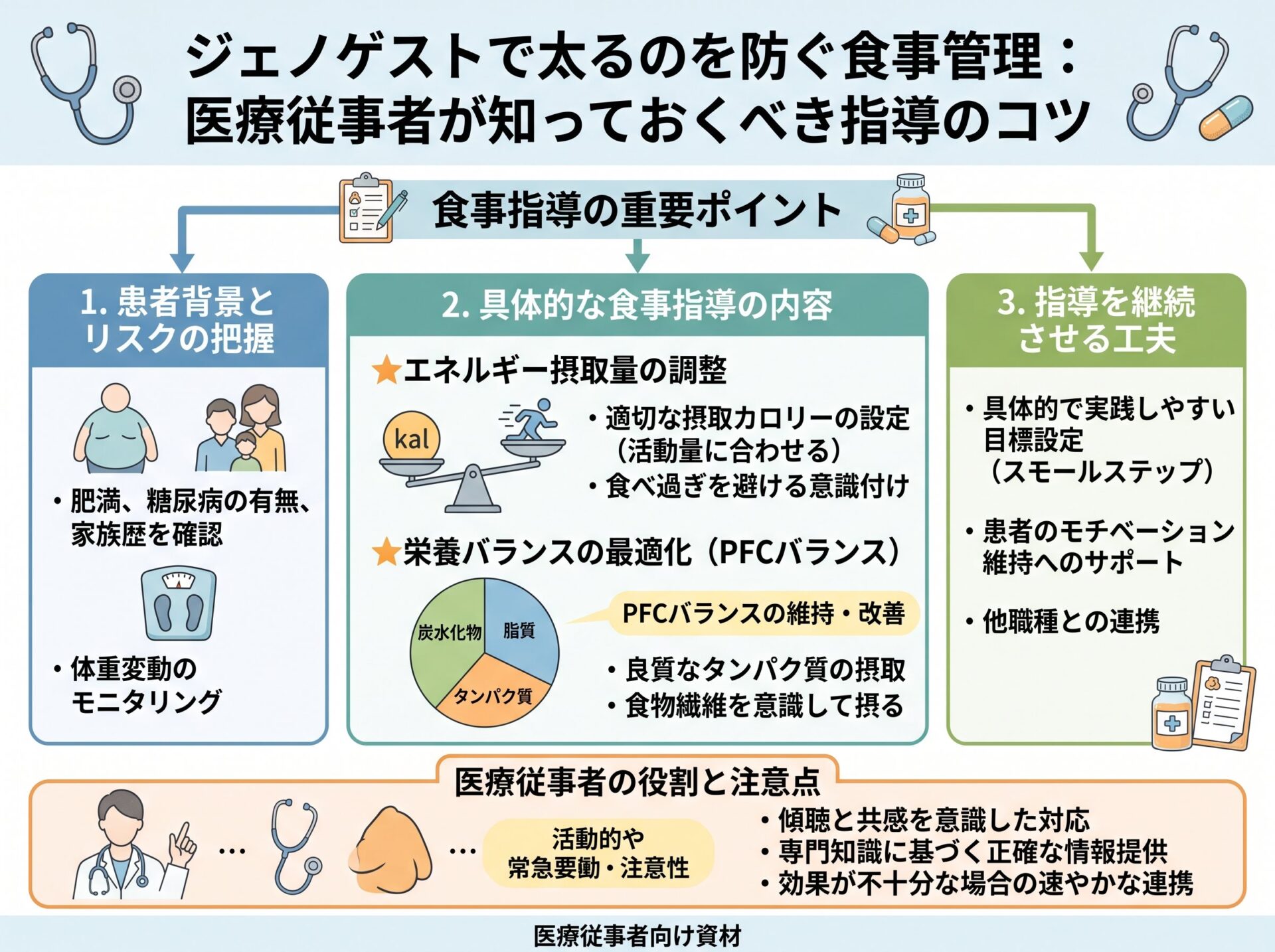 ジェノゲストで太るのを防ぐ食事管理:医療従事者が知っておくべき指導のコツ