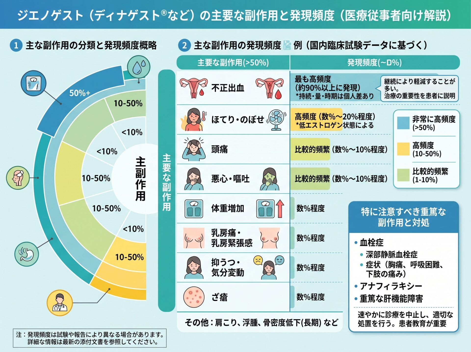 ジエノゲストの主要な副作用と発現頻度
