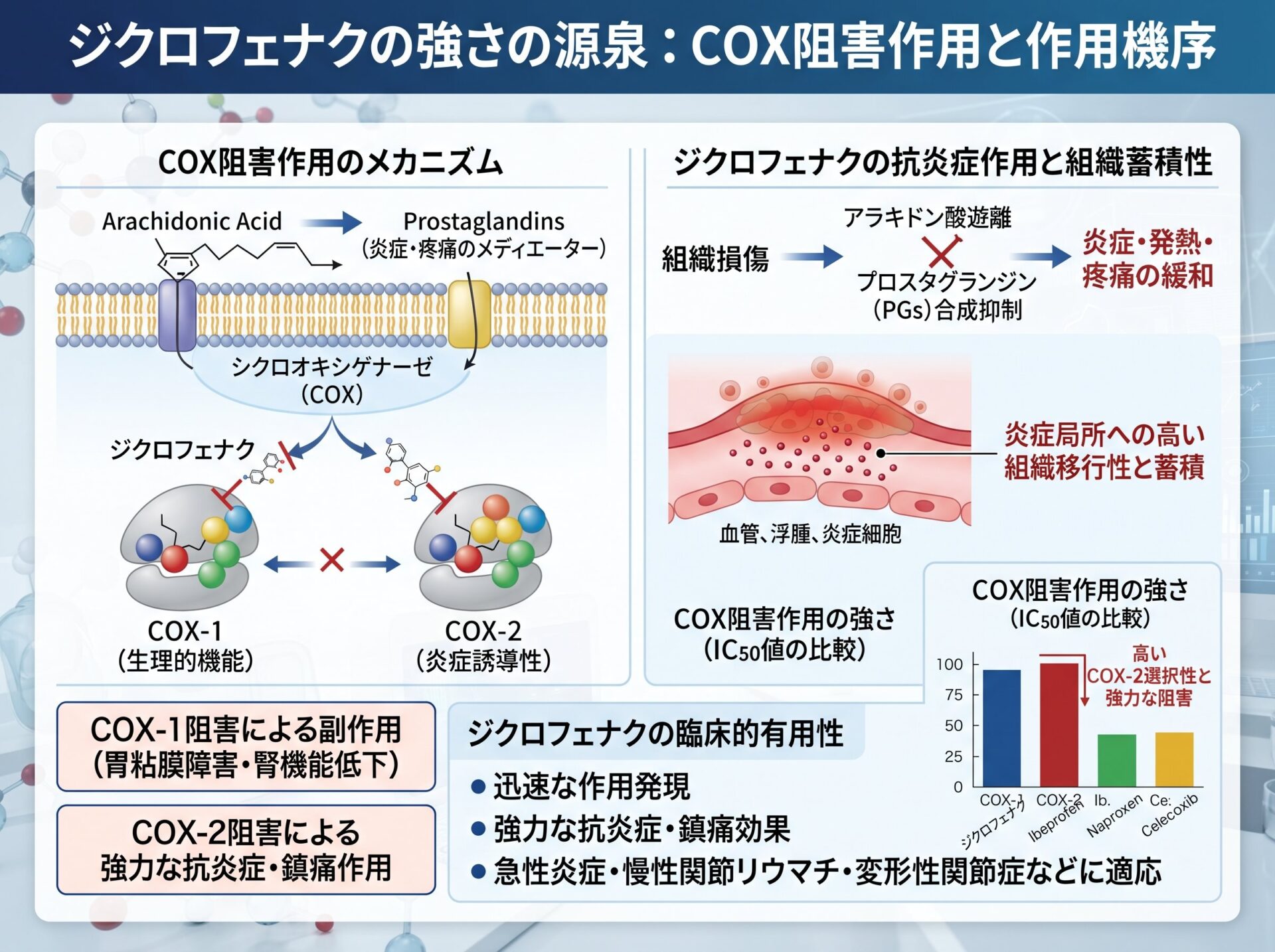 ジクロフェナクの強さの源泉：COX阻害作用と作用機序