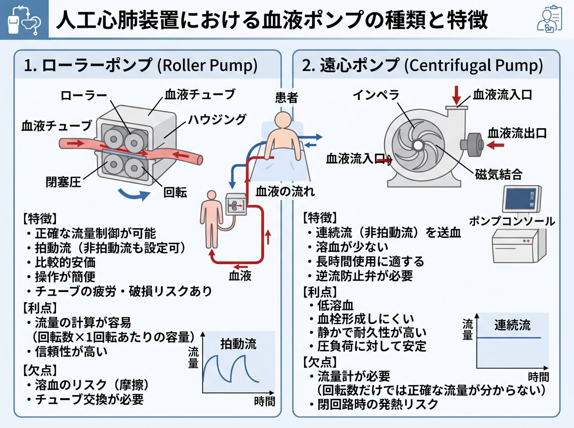 人工心肺装置のポンプ種類と特徴