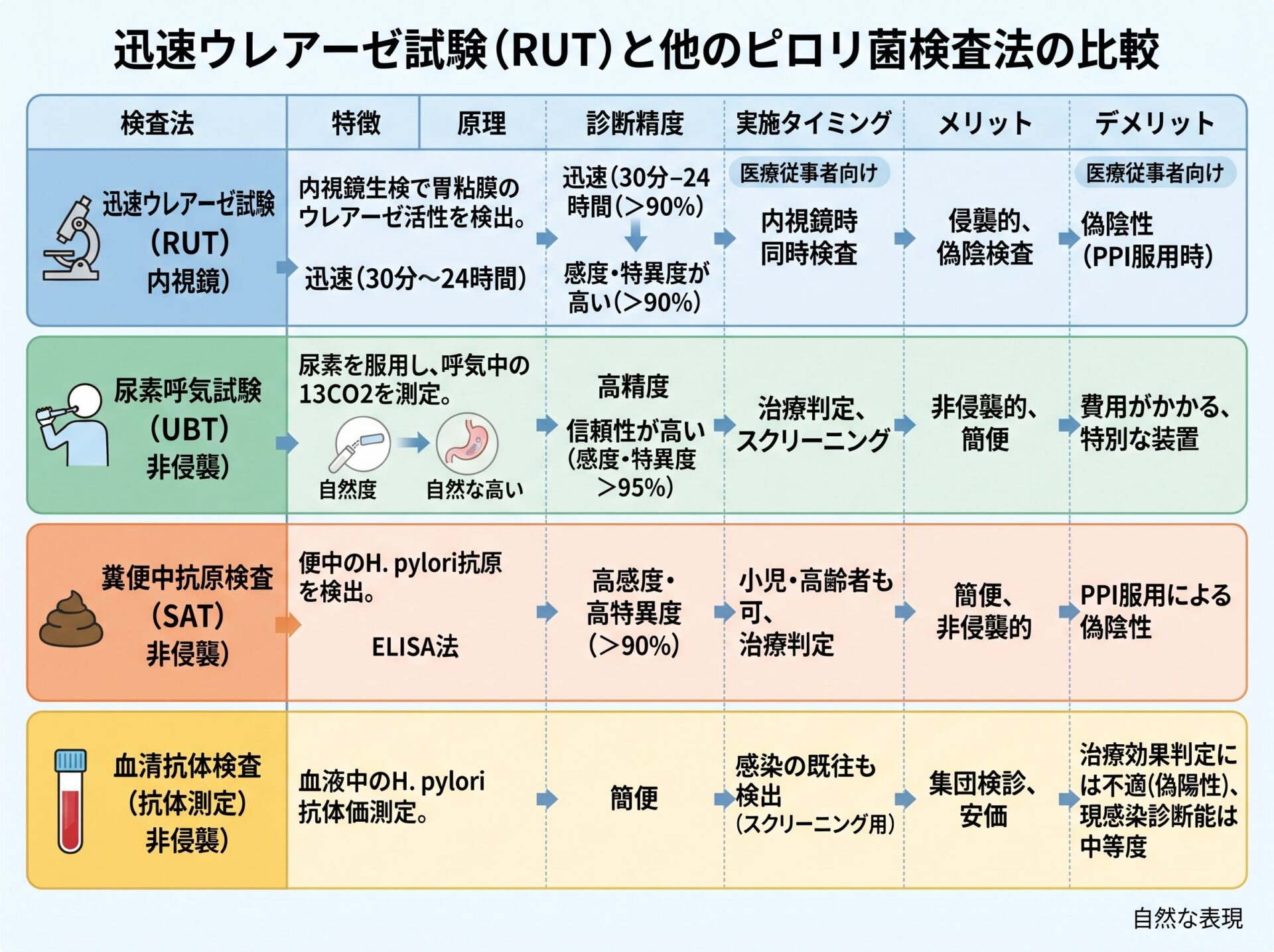 迅速ウレアーゼ試験と他のピロリ菌検査法の比較