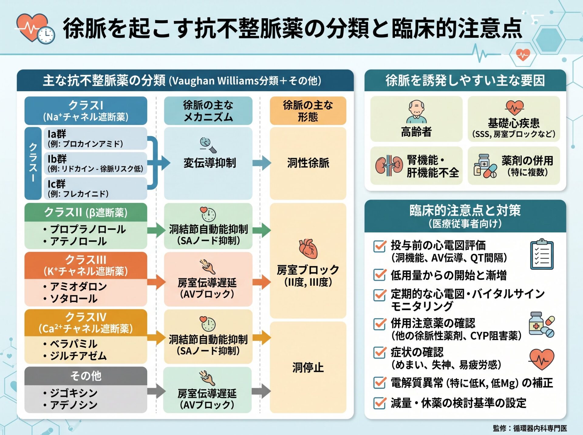 徐脈を起こす抗不整脈薬の分類と臨床的注意点
