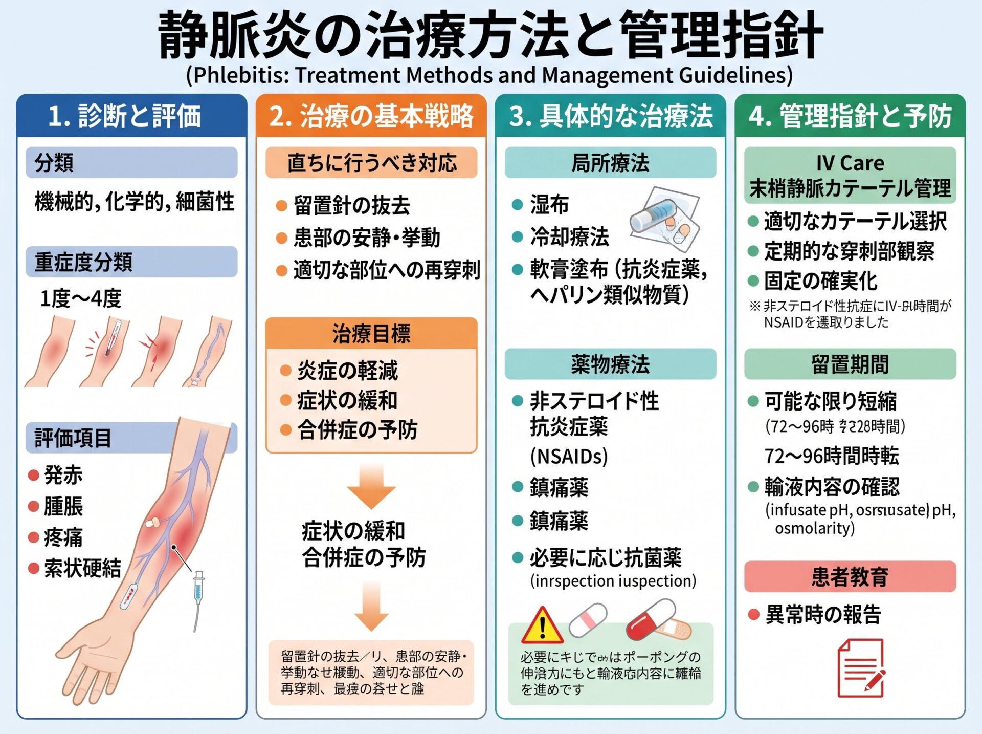 静脈炎の治療方法と管理指針