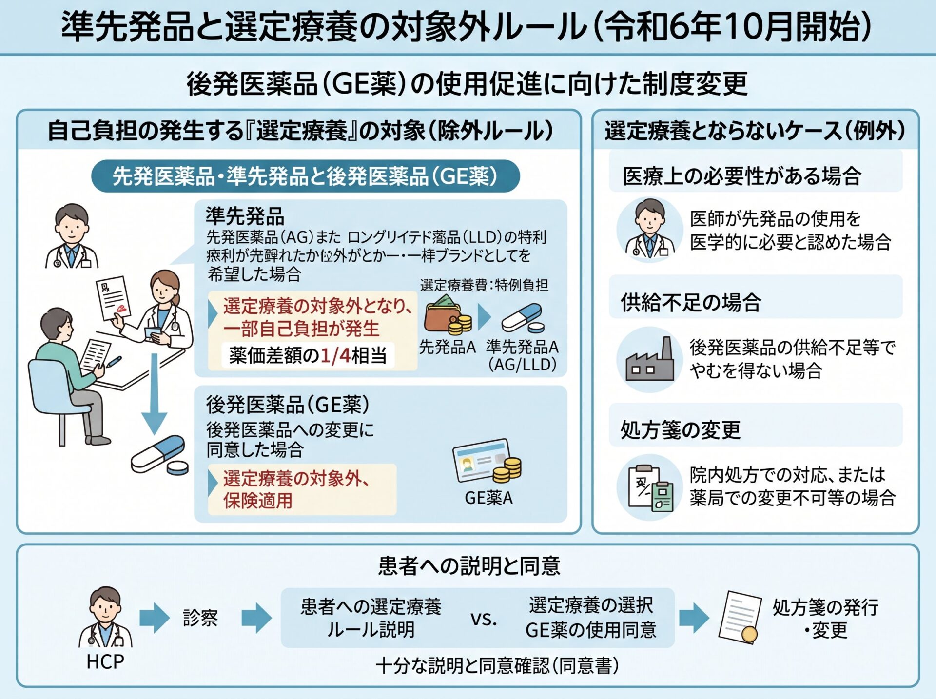 準先発品と選定療養の対象外ルール