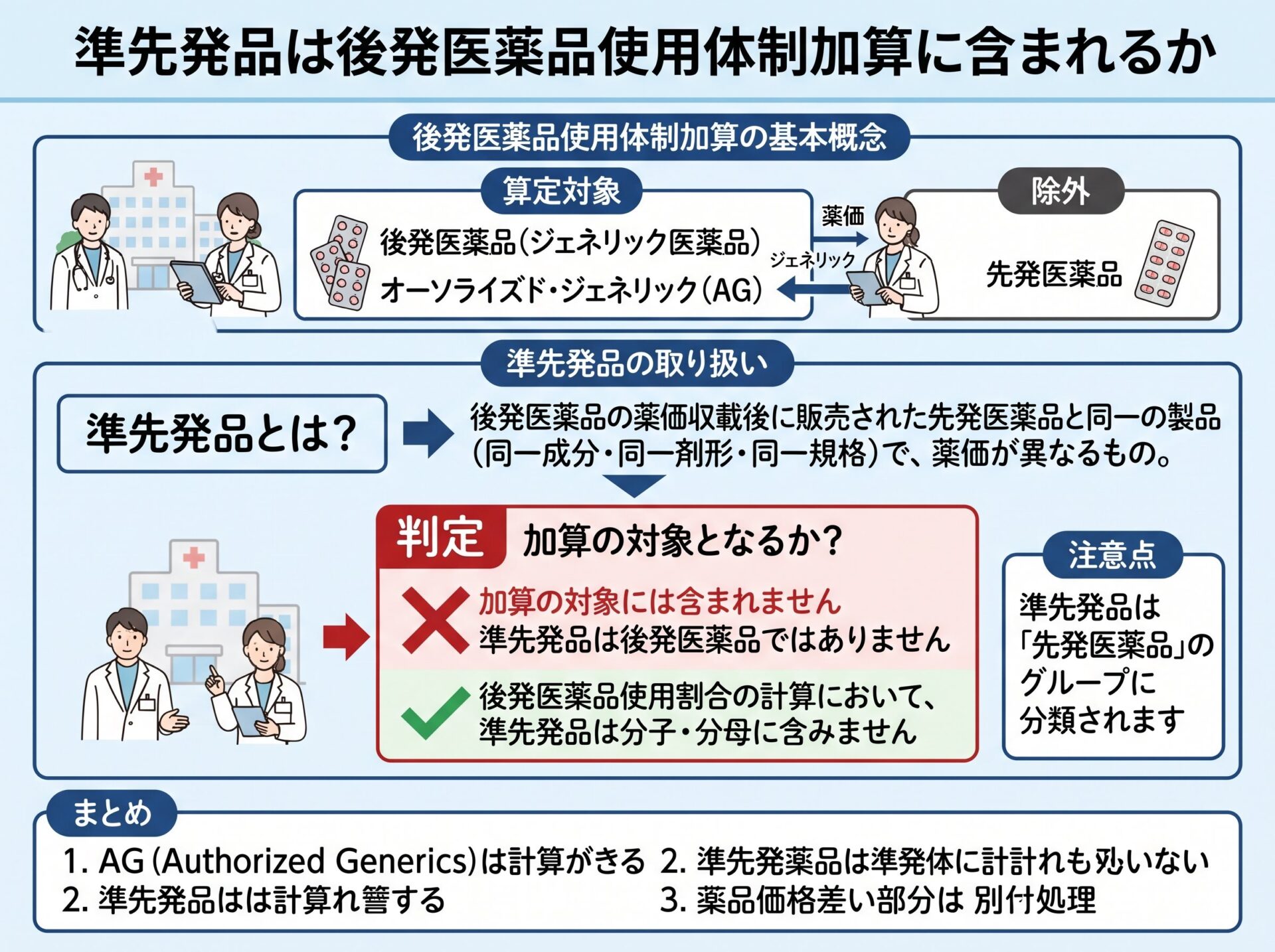 準先発品は後発医薬品使用体制加算に含まれるか