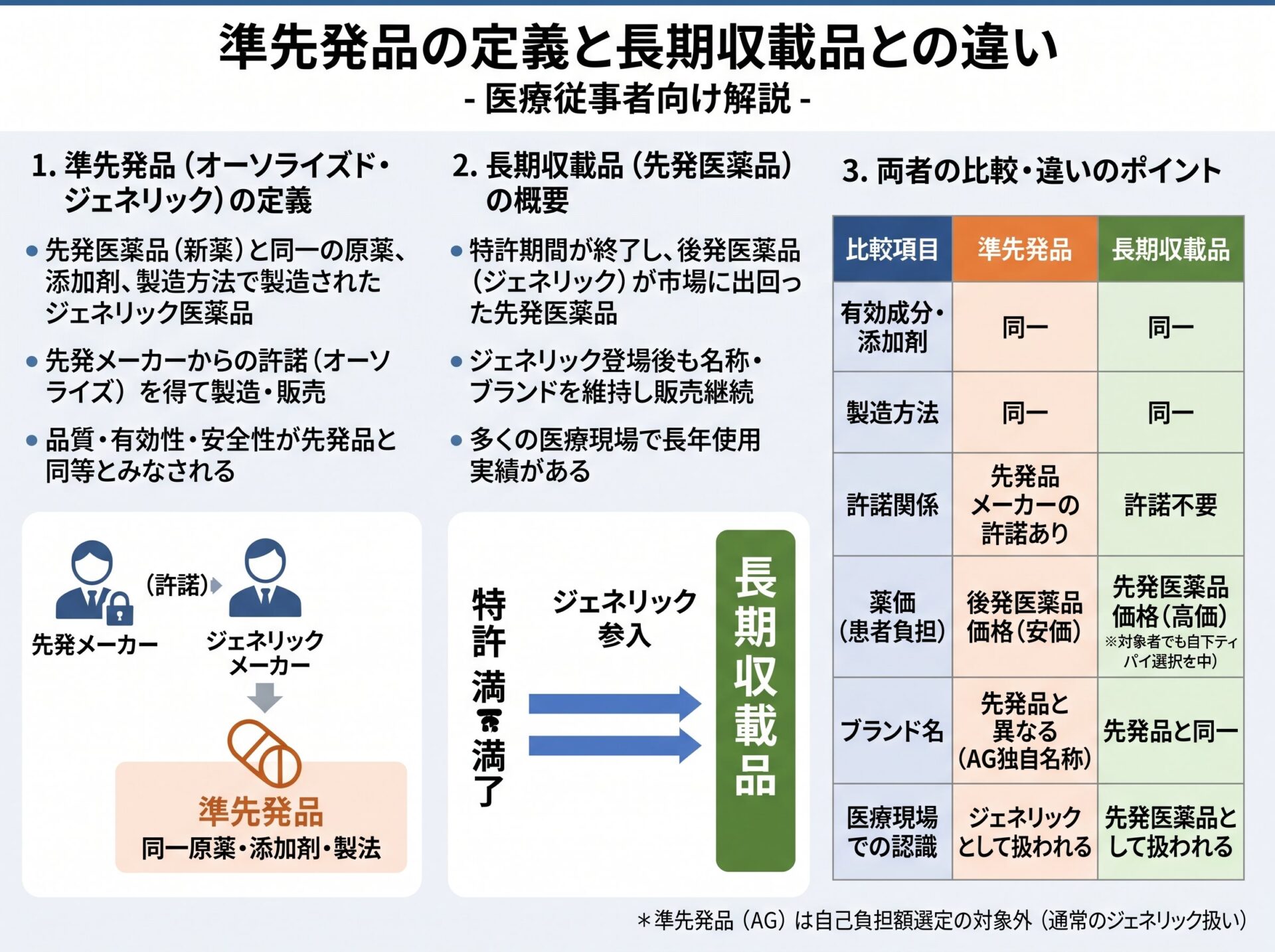 準先発品の定義と長期収載品との違い