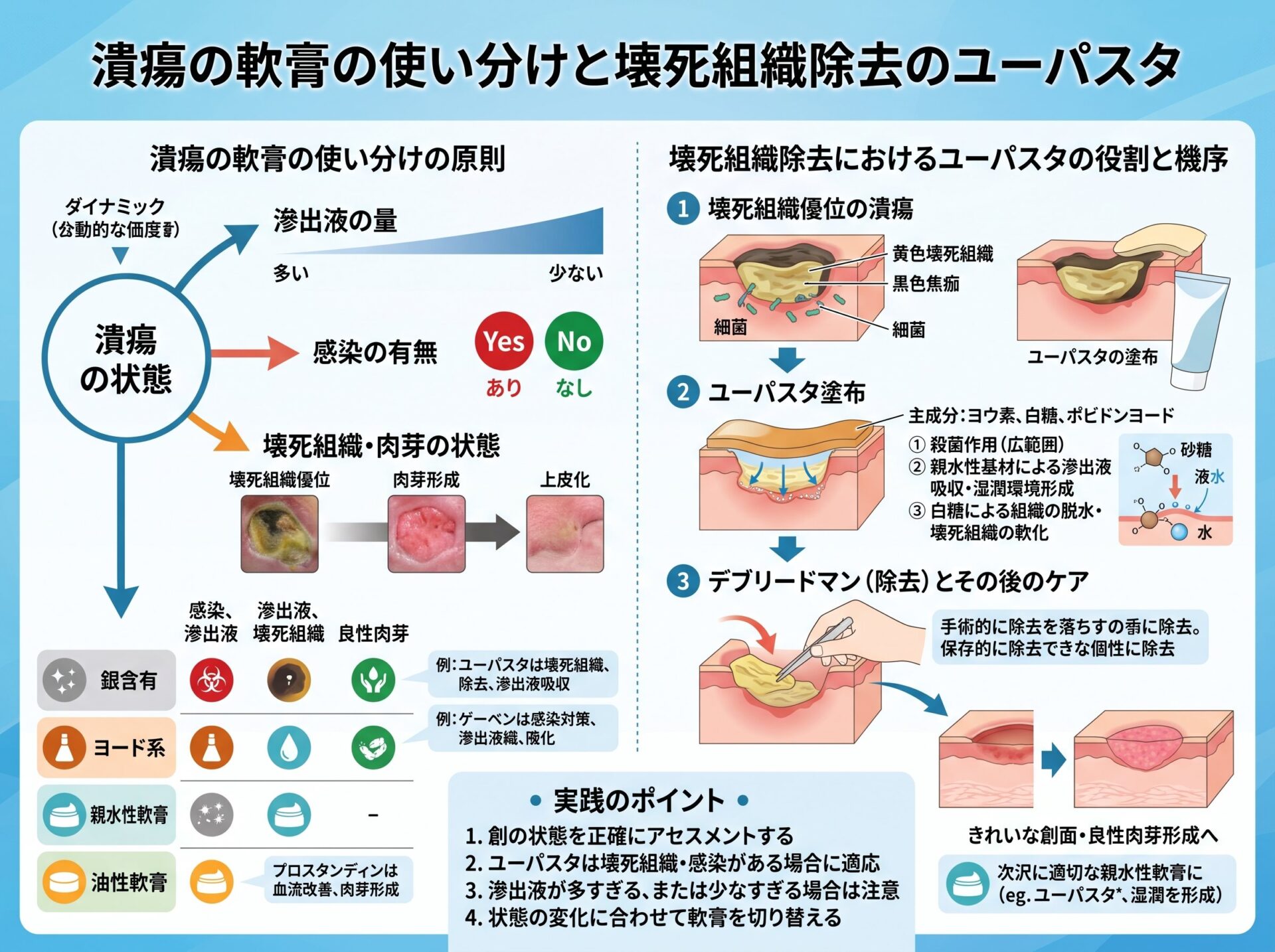 潰瘍の軟膏の使い分けと壊死組織除去のユーパスタ