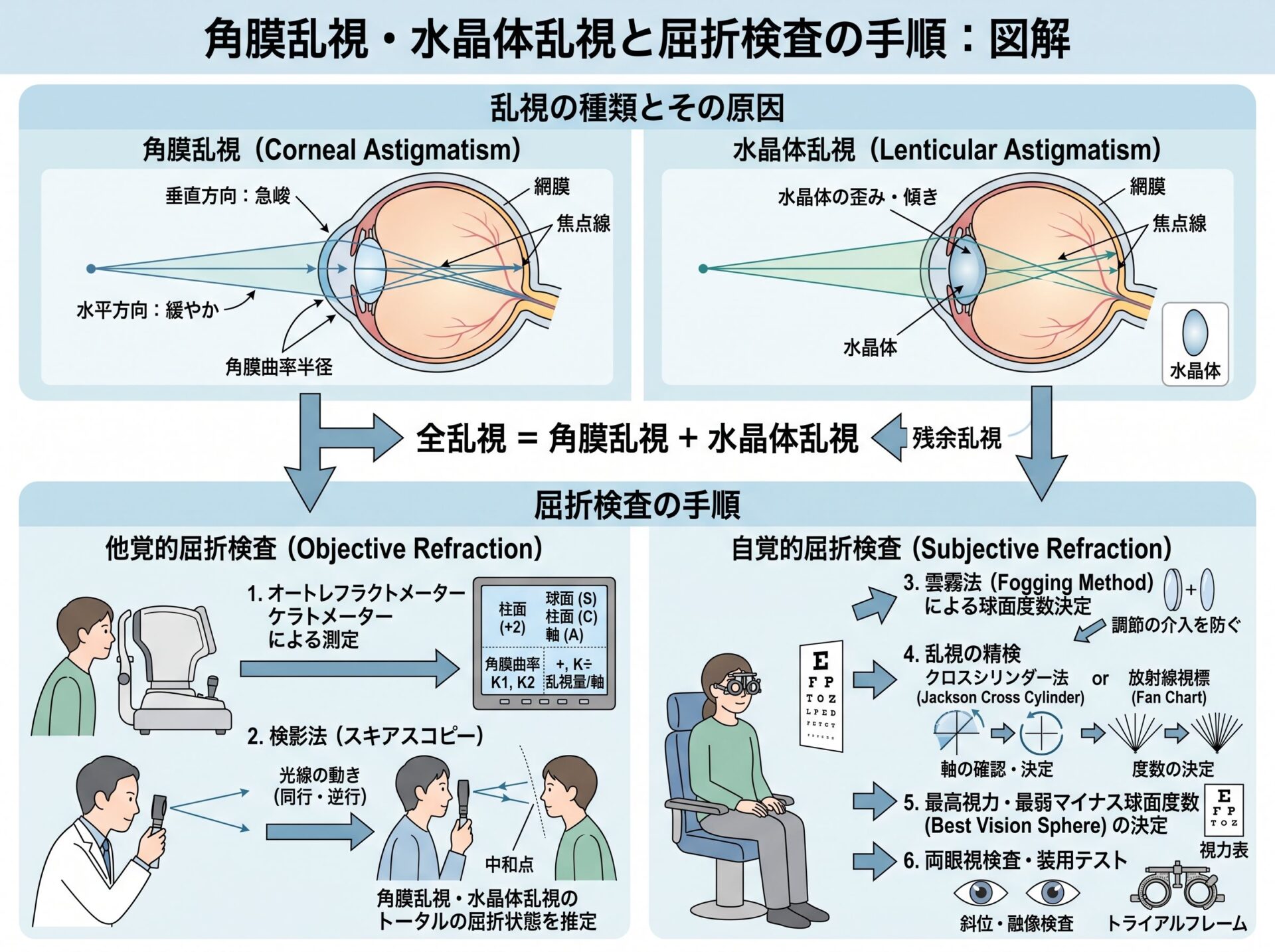 角膜乱視 水晶体乱視 レフと屈折検査の手順