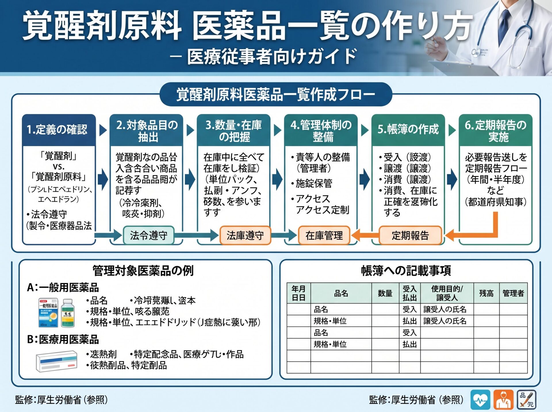 覚醒剤原料 医薬品 一覧の作り方