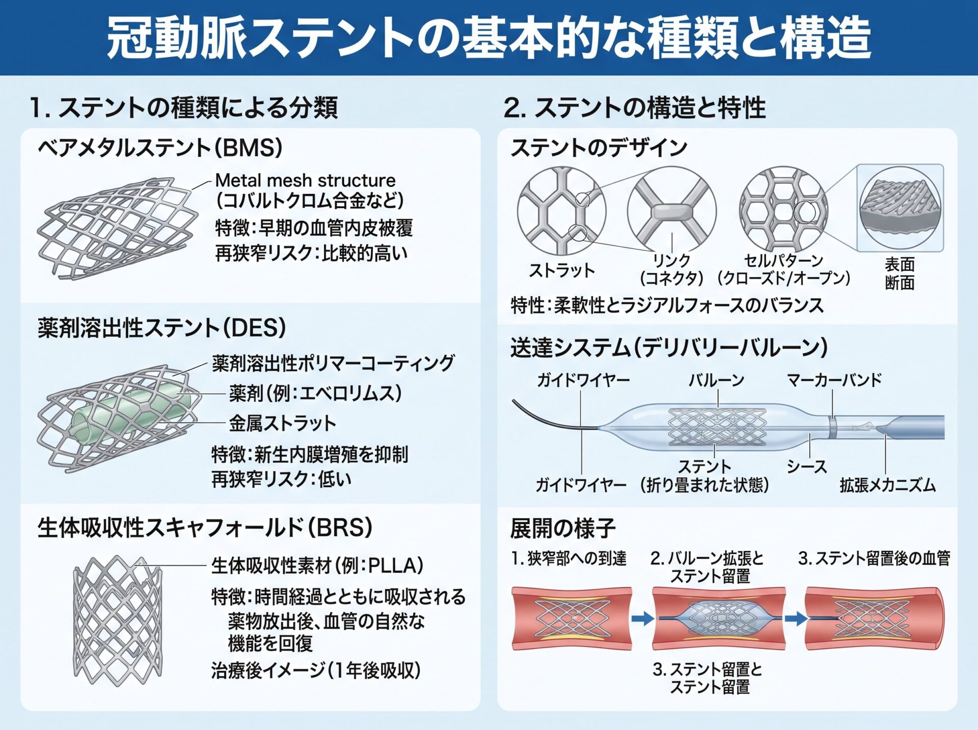 冠動脈ステントの基本的な種類と構造
