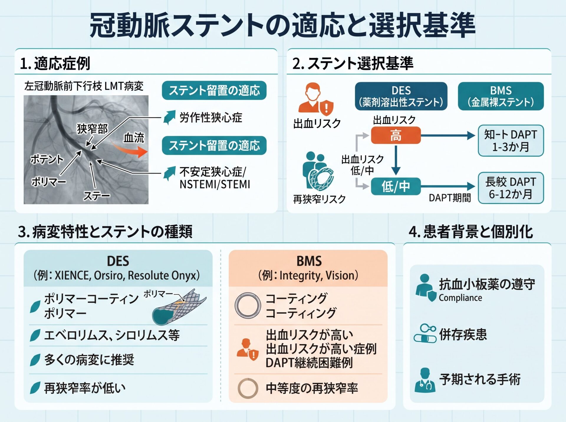 冠動脈ステントの適応と選択基準