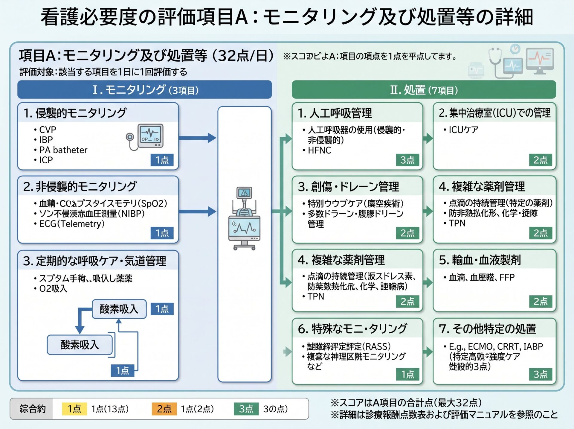 看護必要度の評価項目A：モニタリング及び処置等の詳細