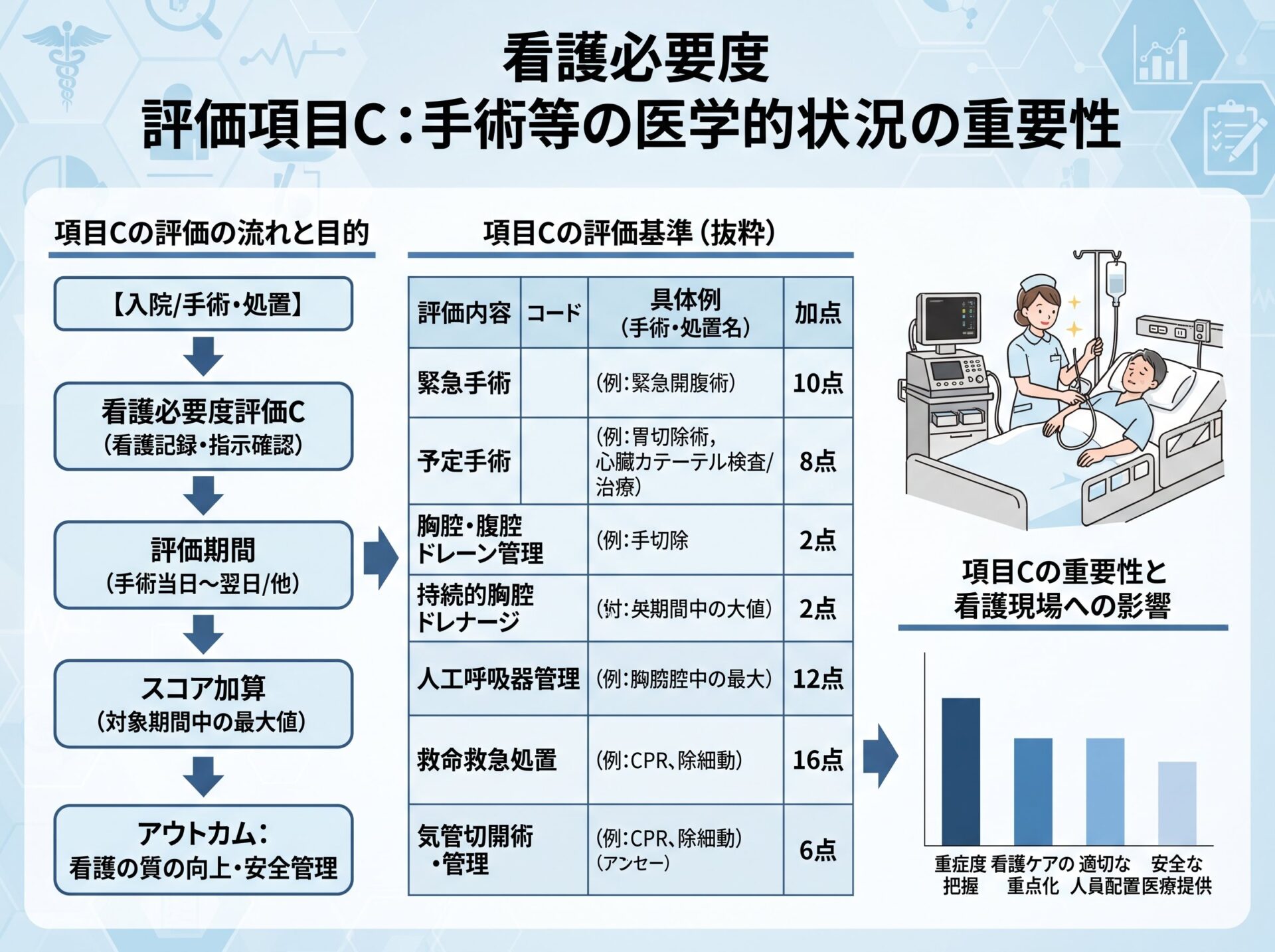 看護必要度の評価項目C：手術等の医学的状況の重要性