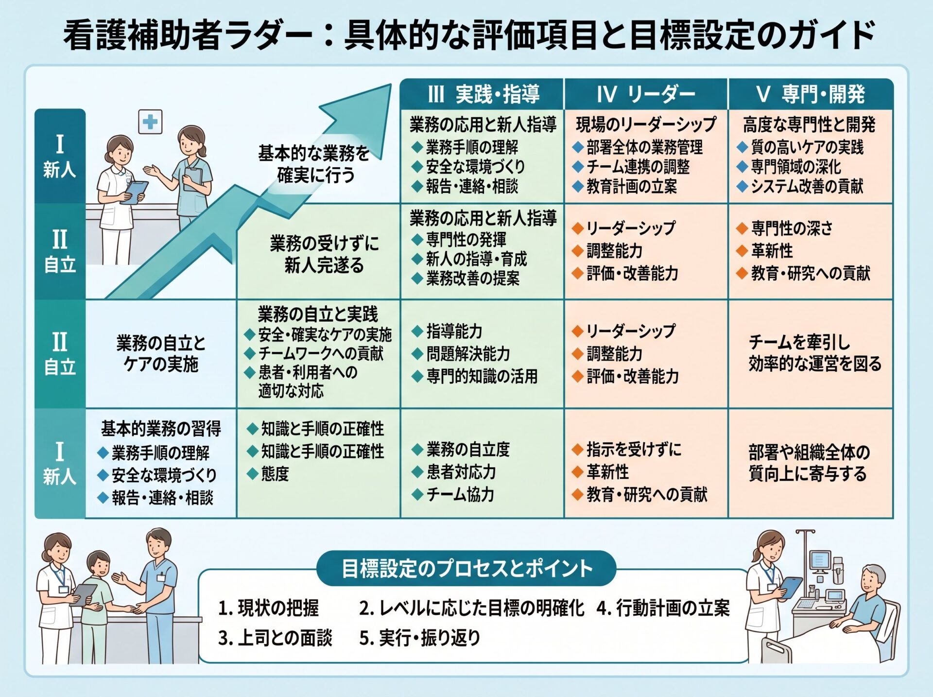 看護補助者ラダーの具体的な評価項目と目標設定