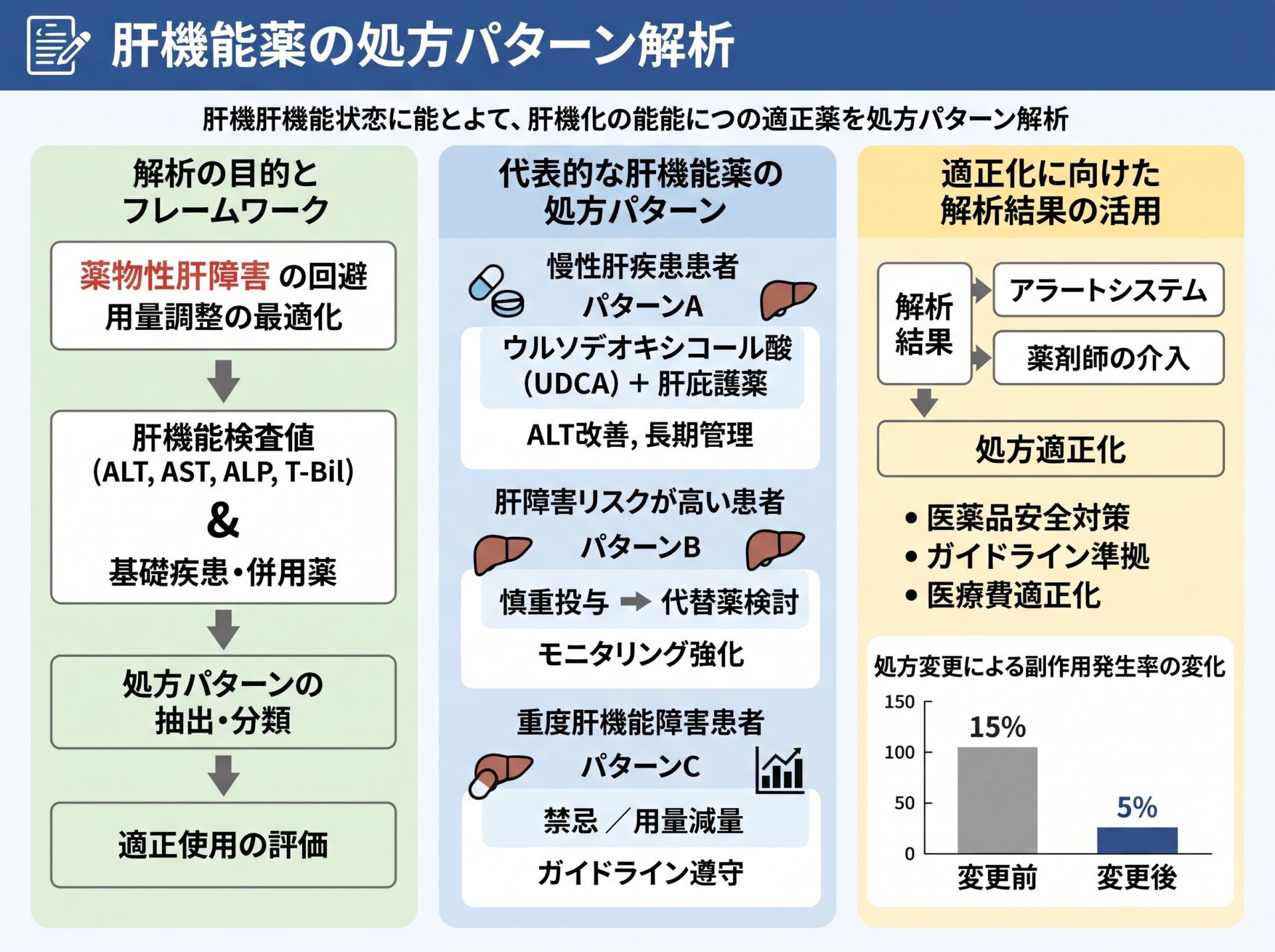 肝機能薬の処方パターン解析