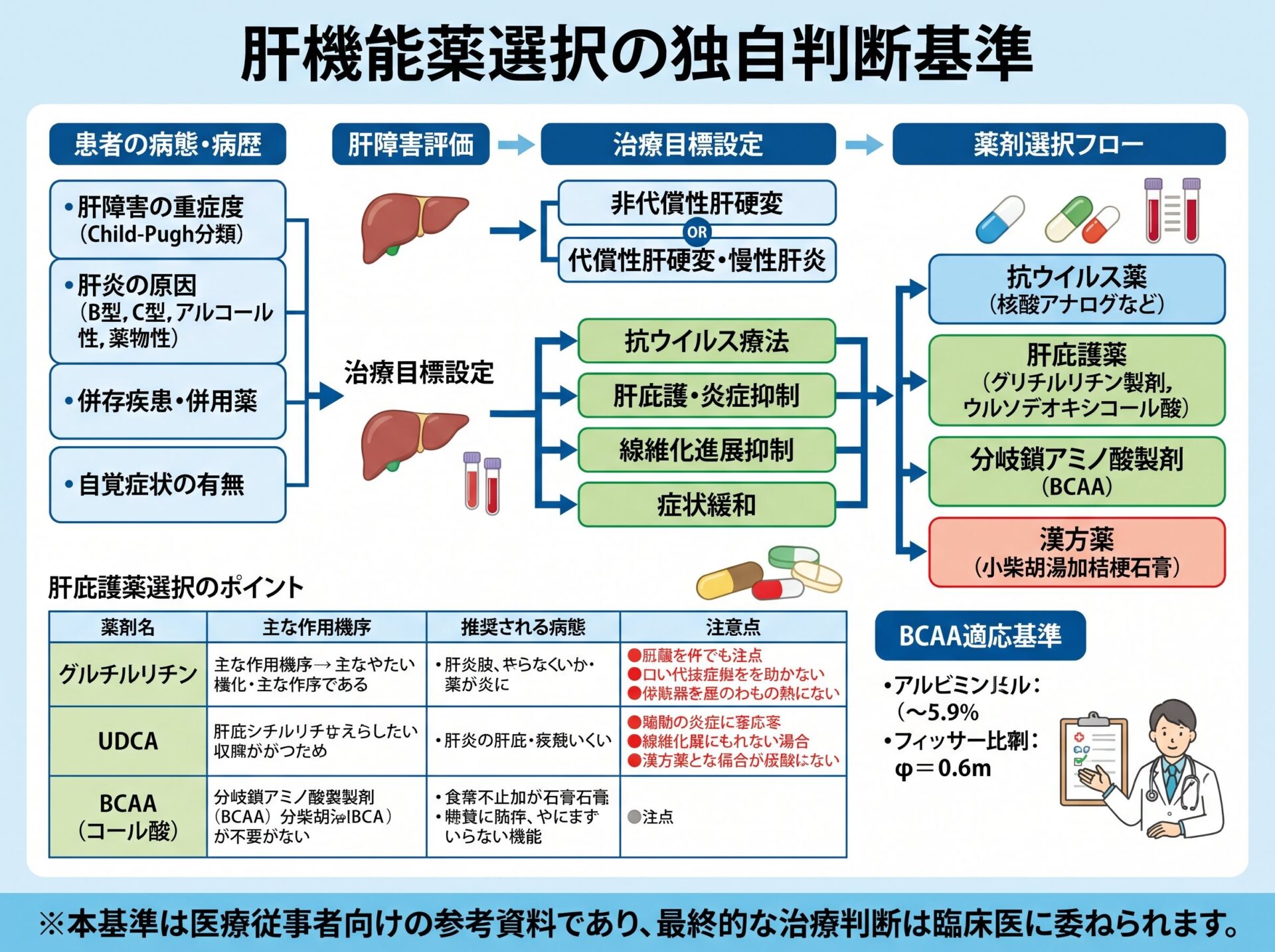 肝機能薬選択の独自判断基準