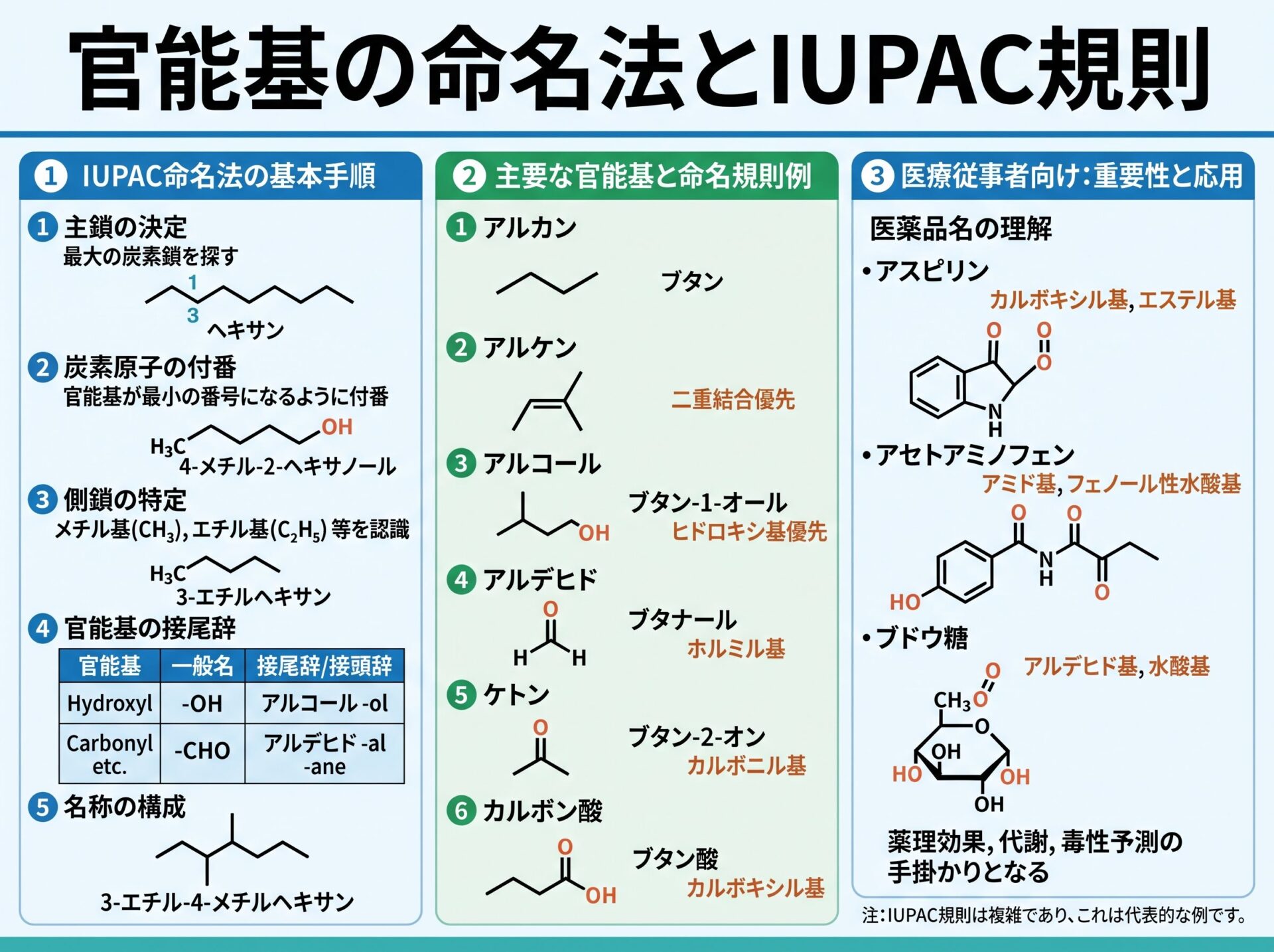 官能基の命名法とIUPAC規則