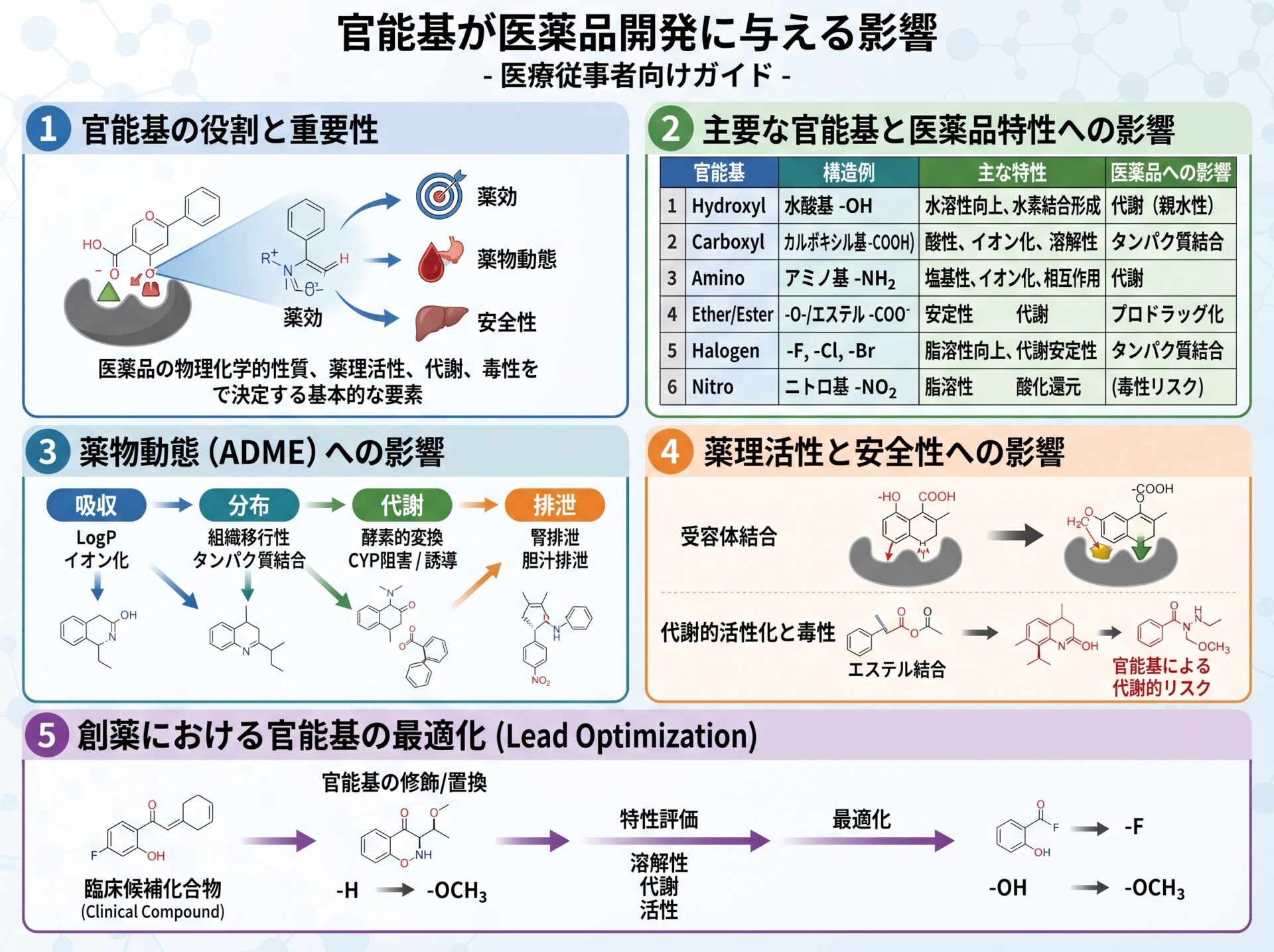 官能基が医薬品開発に与える影響