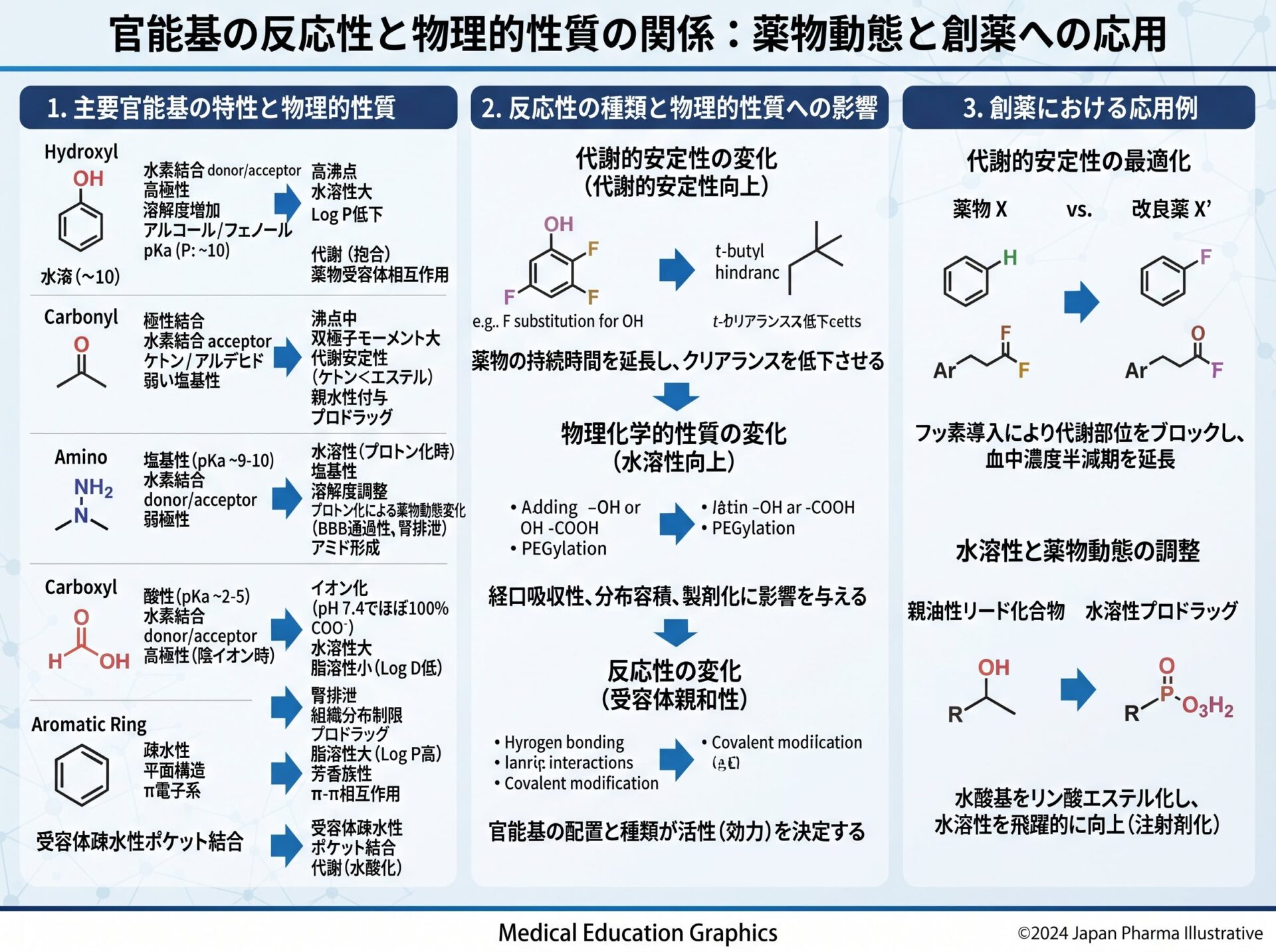 官能基の反応性と物理的性質の関係