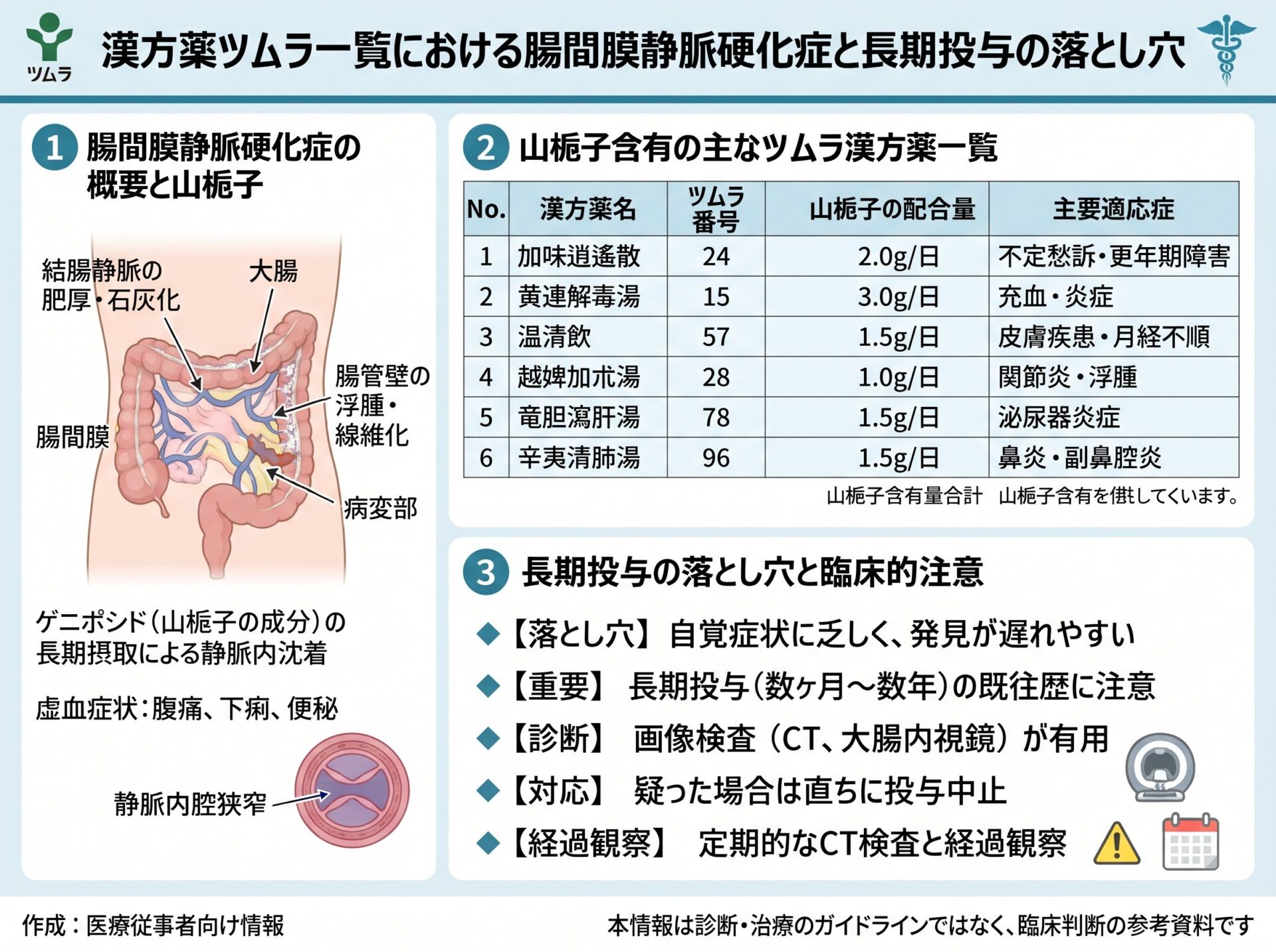 漢方薬ツムラ一覧の腸間膜静脈硬化症（山梔子）と長期投与の落とし穴