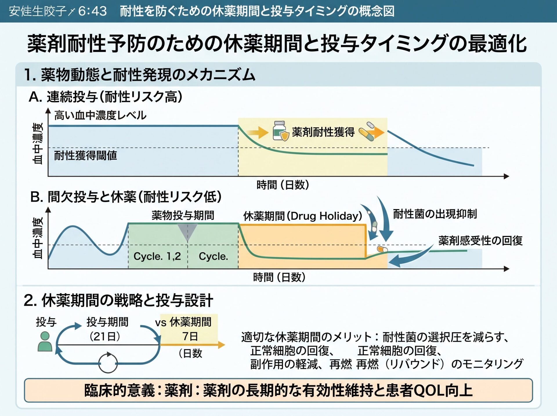 [耐性]を防ぐための休薬期間と投与タイミング