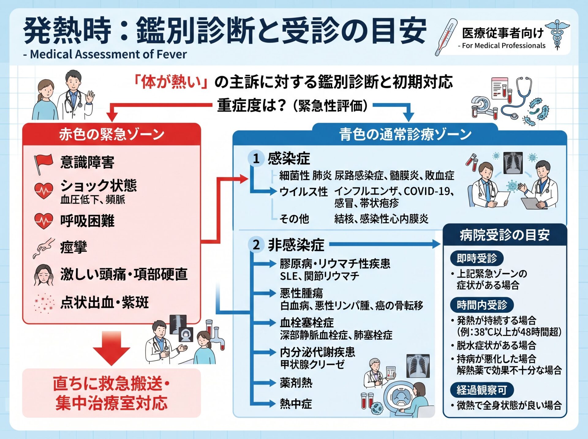 体が熱いときに考えられる病気と病院受診の目安