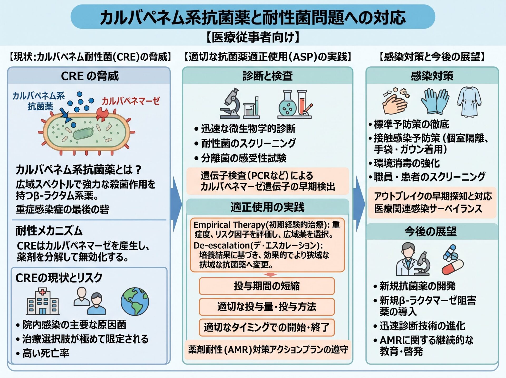 カルバペネム系抗菌薬と耐性菌問題への対応