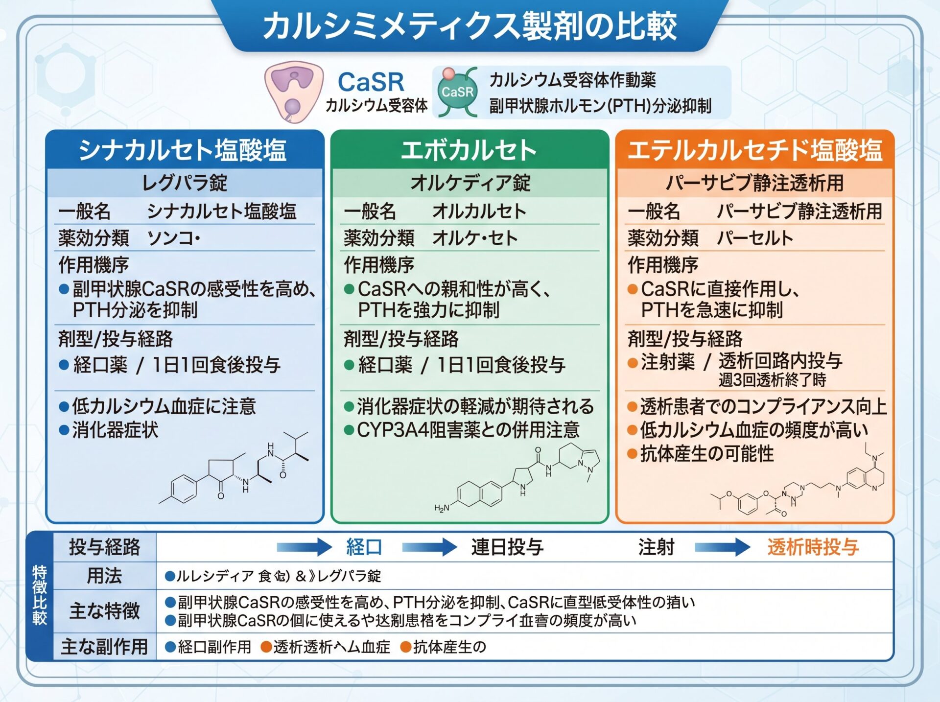 カルシミメティクス 一覧で押さえる3製剤(シナカルセト・エボカルセト・エテルカルセチド)