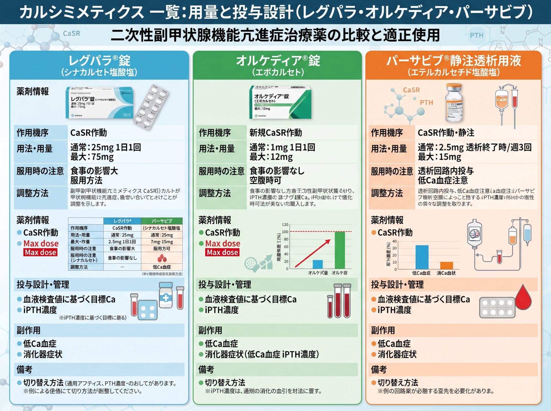 カルシミメティクス 一覧:用量と投与設計(レグパラ・オルケディア・パーサビブ)