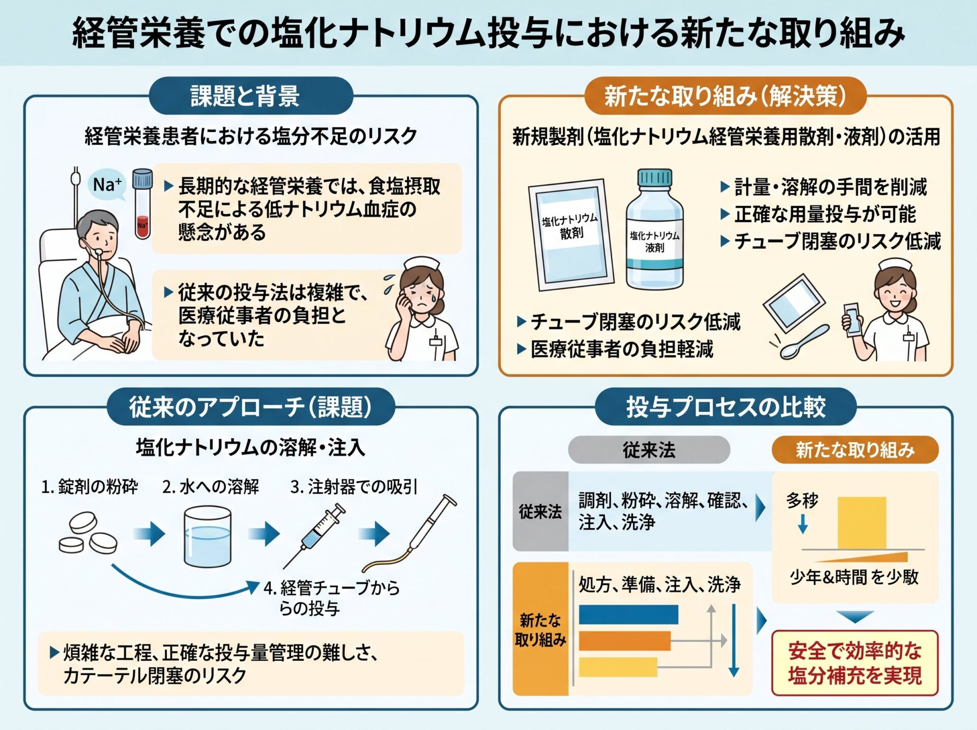 経管栄養での塩化ナトリウム投与における新たな取り組み